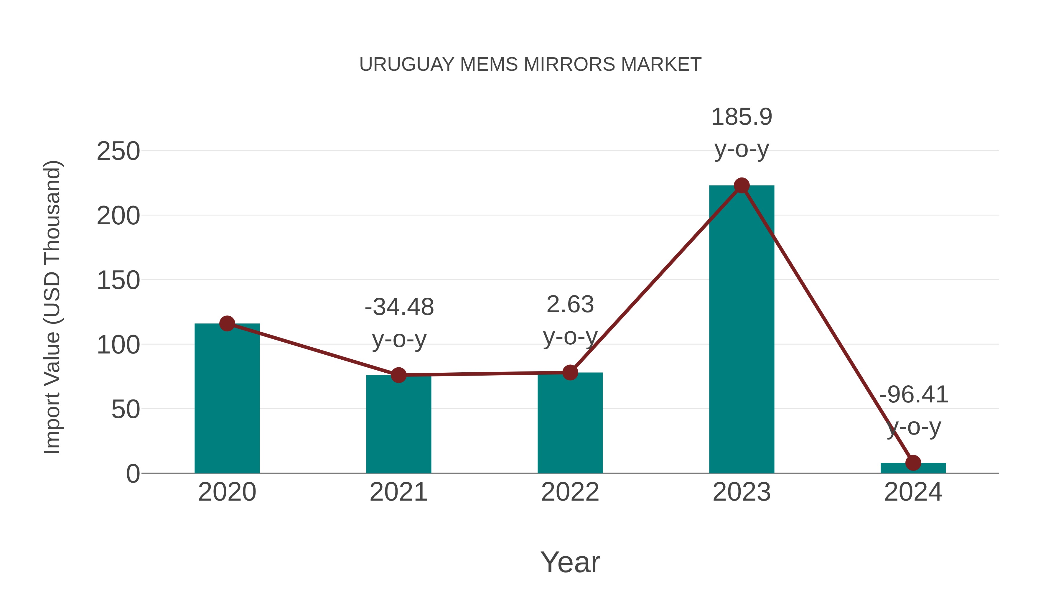  Uruguay Mems Mirrors Market: Import Trend Analysis