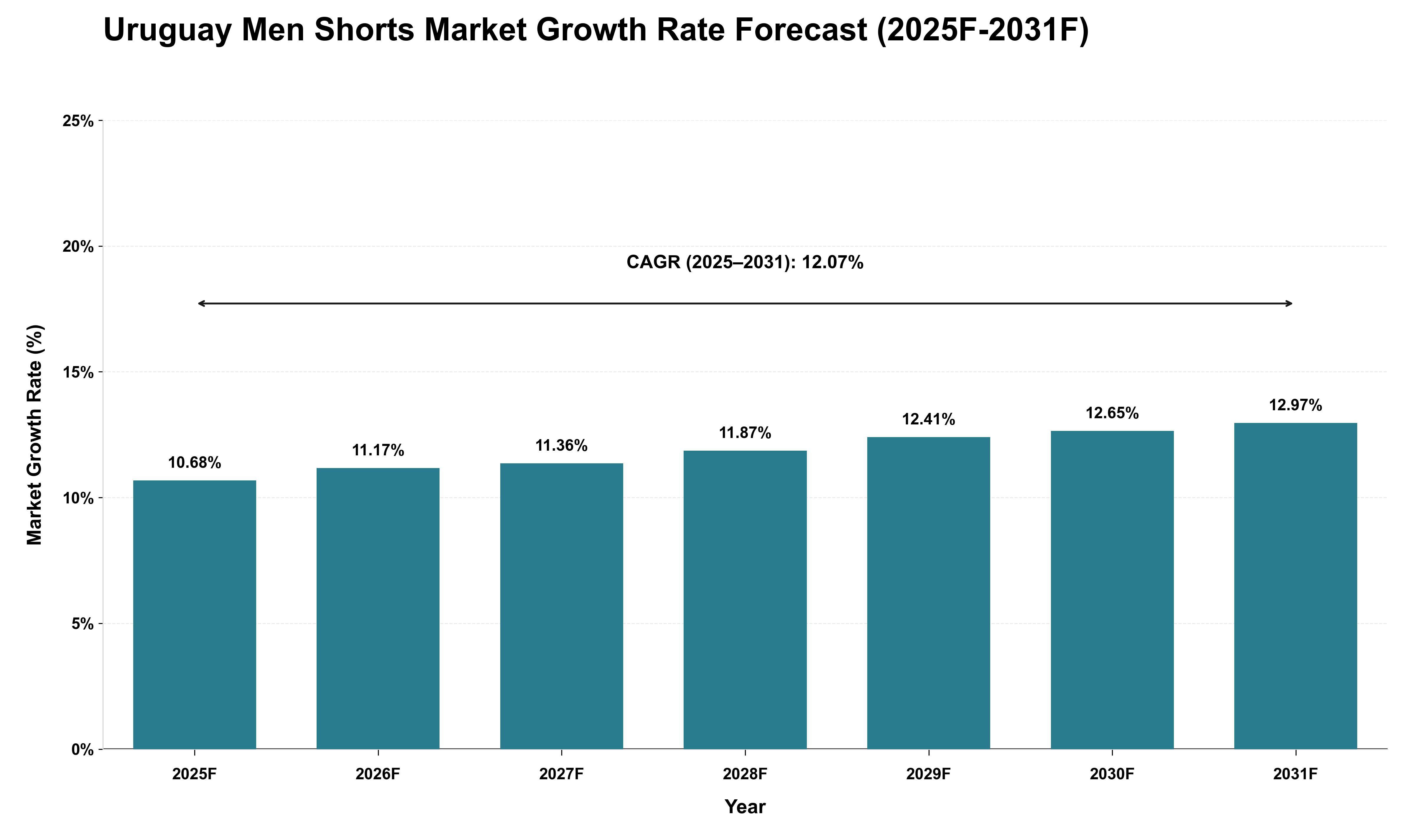 Uruguay Men Shorts Market Growth Rate Analysis (2025 - 2031)