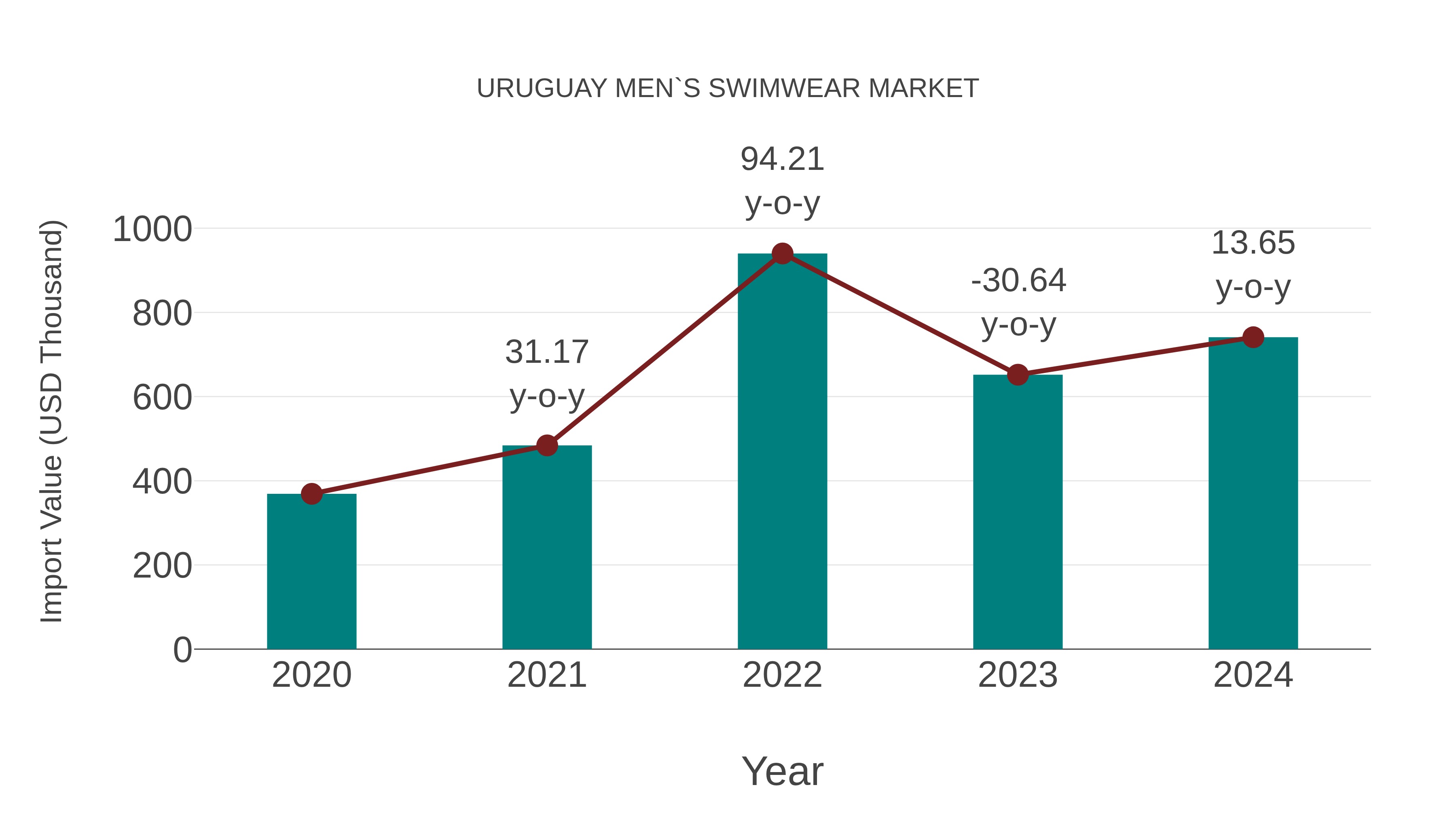  Uruguay Men`s Swimwear Market: Import Trend Analysis
