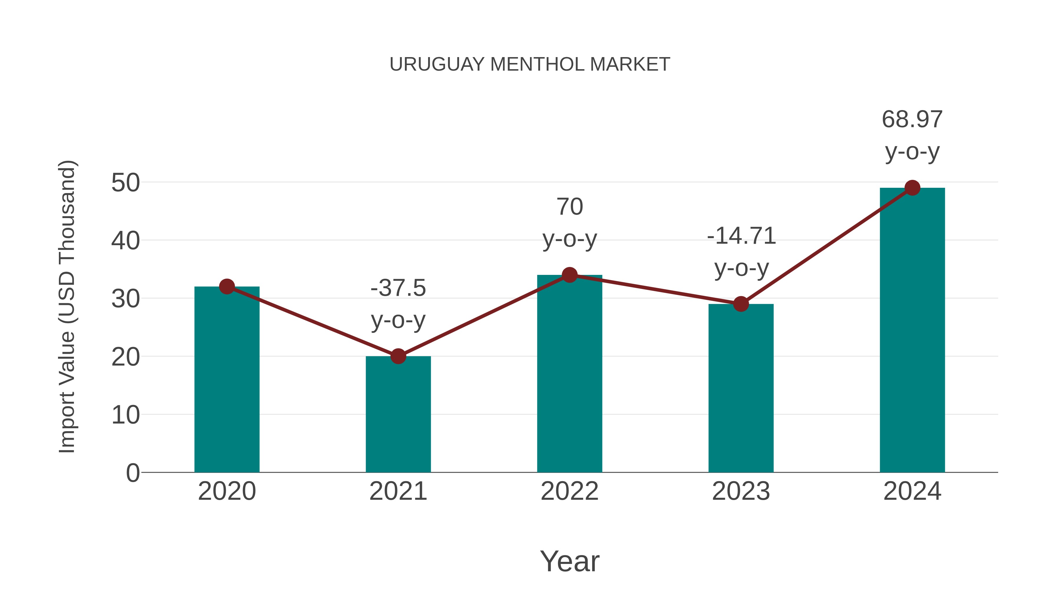  Uruguay Menthol Market: Import Trend Analysis