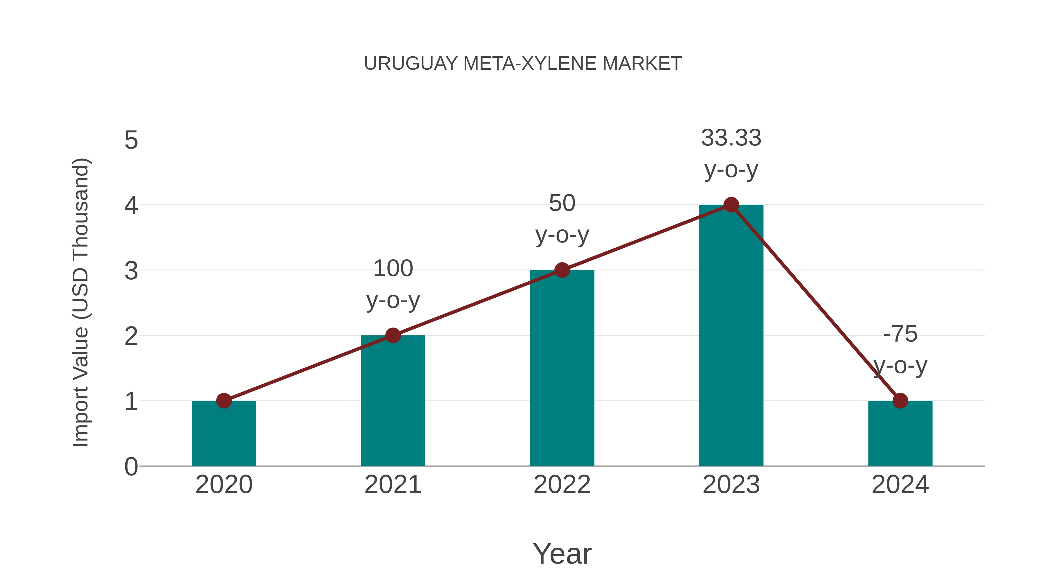 Uruguay Meta-xylene Market: Import Trend Analysis
