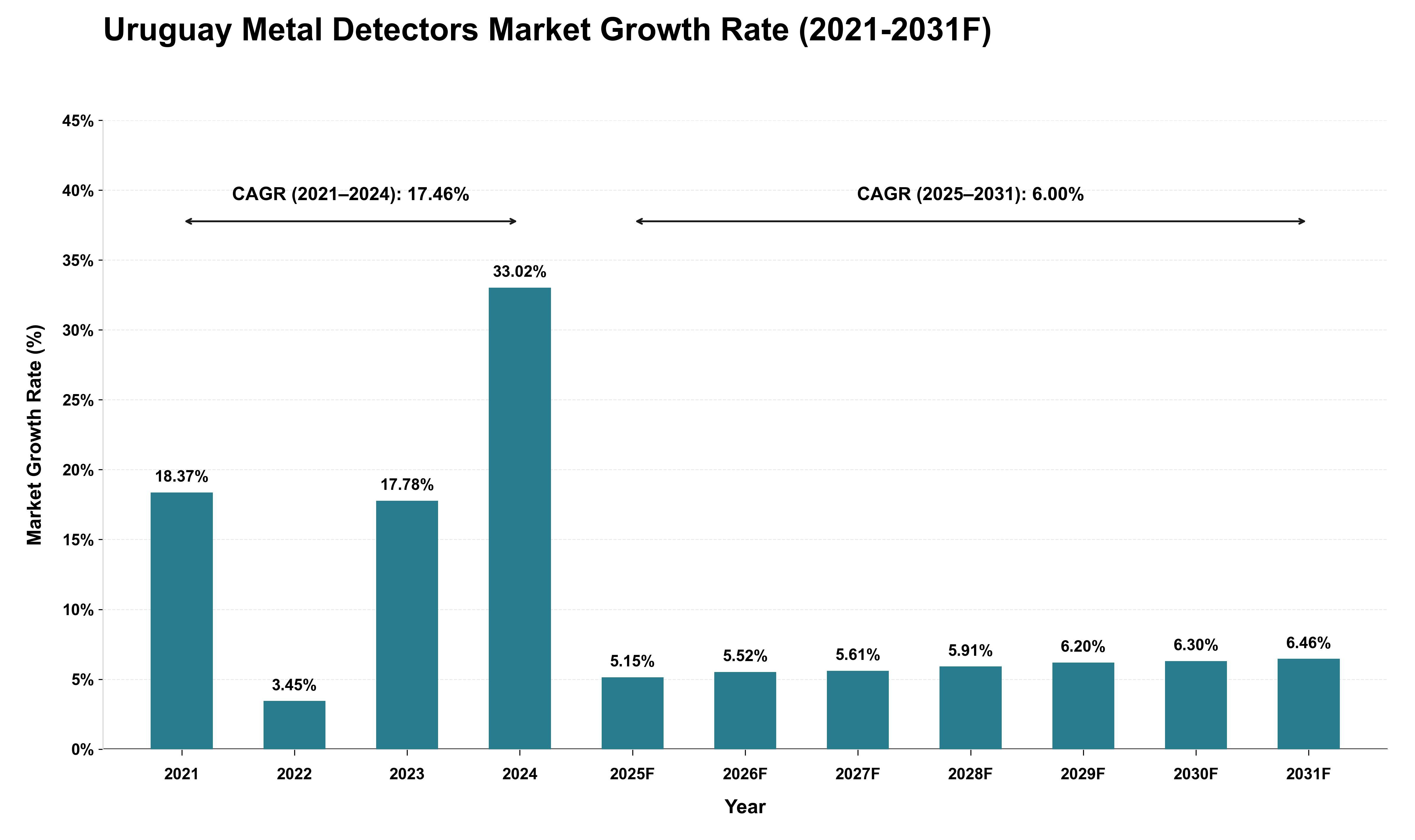 Uruguay Metal Detectors Market Growth Rate Analysis (2021 - 2031)