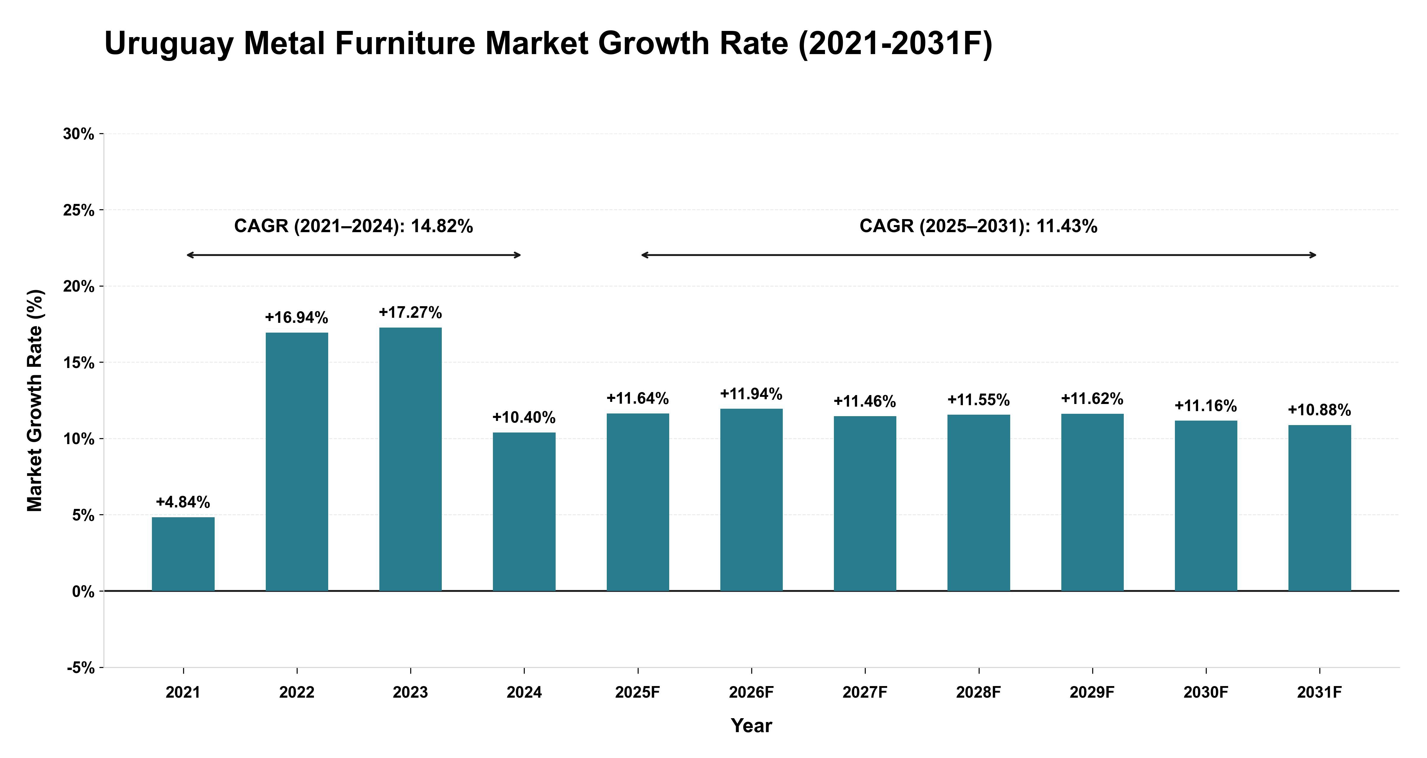 Uruguay Metal Furniture Market Year-wise Growth Rate (2021-2031F)