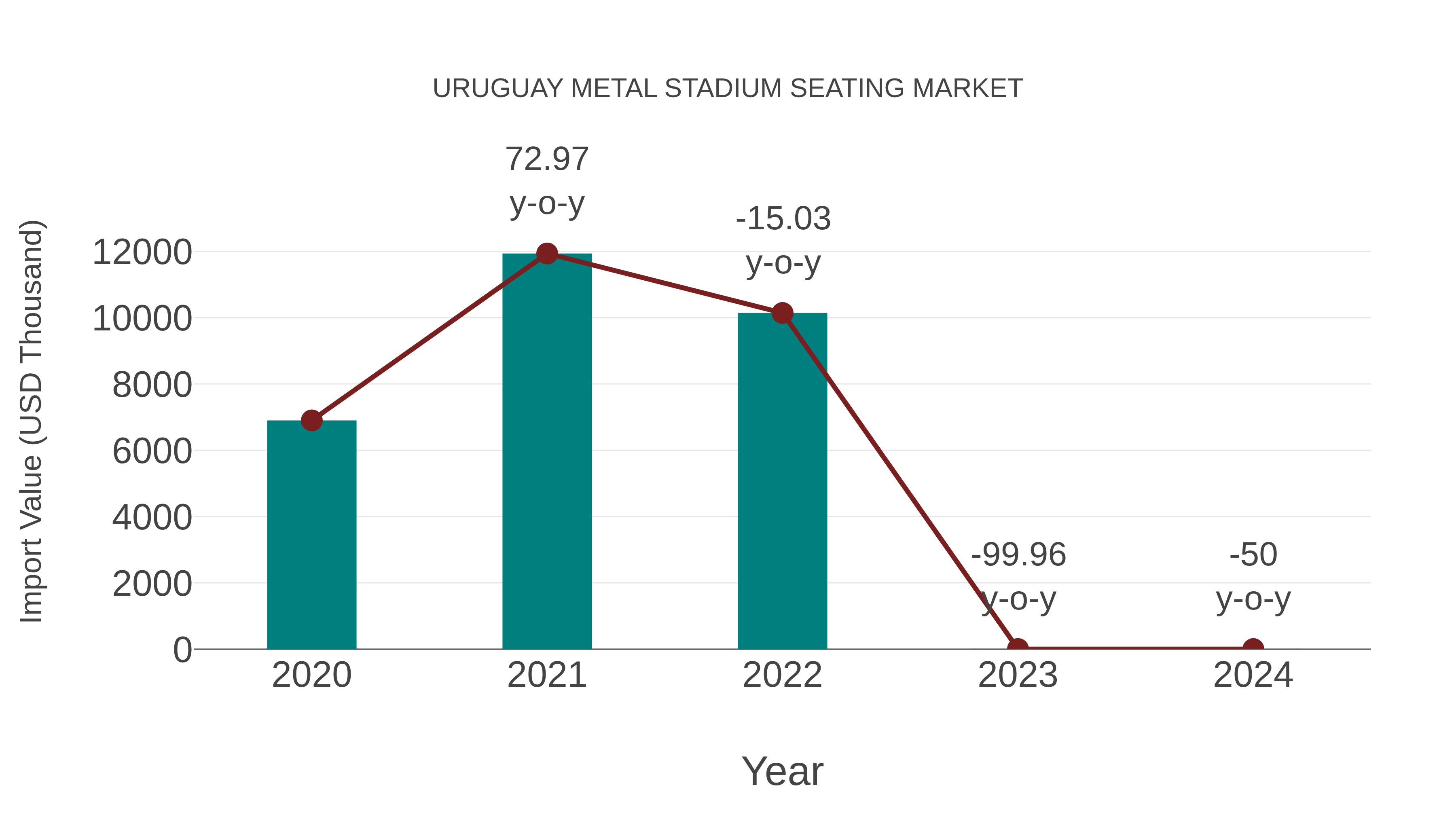  Uruguay Metal Stadium Seating Market: Import Trend Analysis