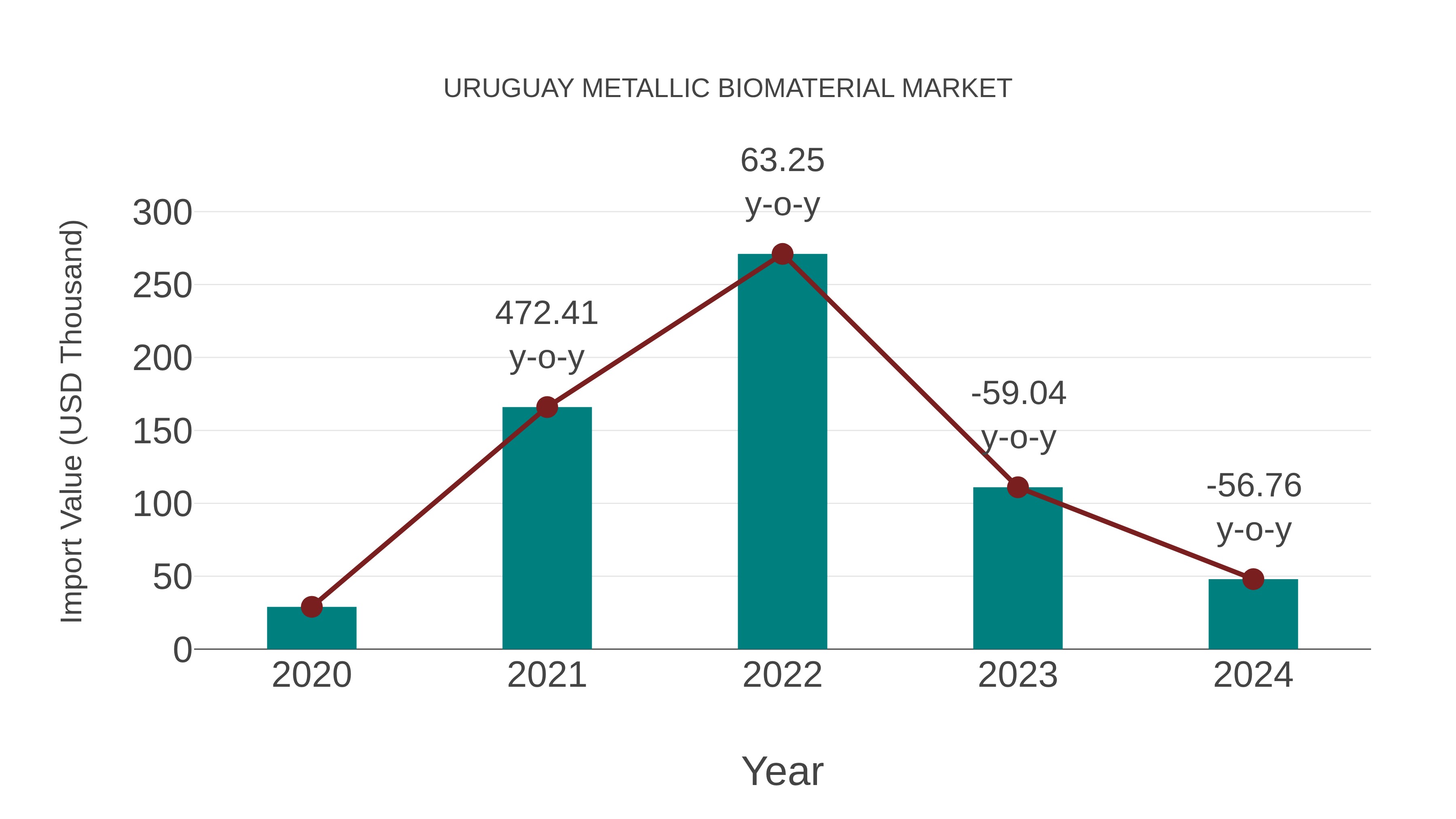  Uruguay Metallic Biomaterial Market: Import Trend Analysis