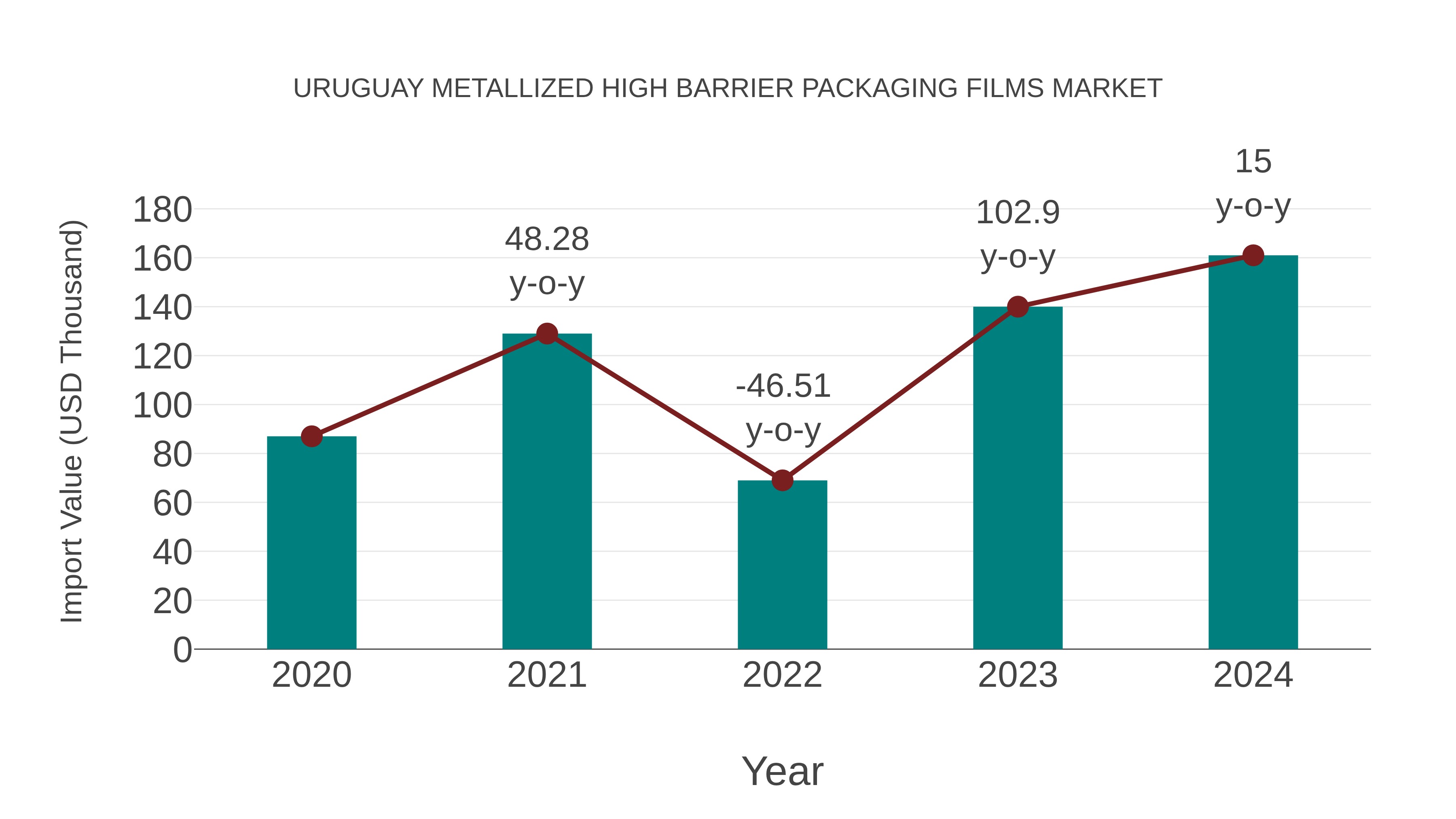  Uruguay Metallized High Barrier Packaging Films Market: Import Trend Analysis