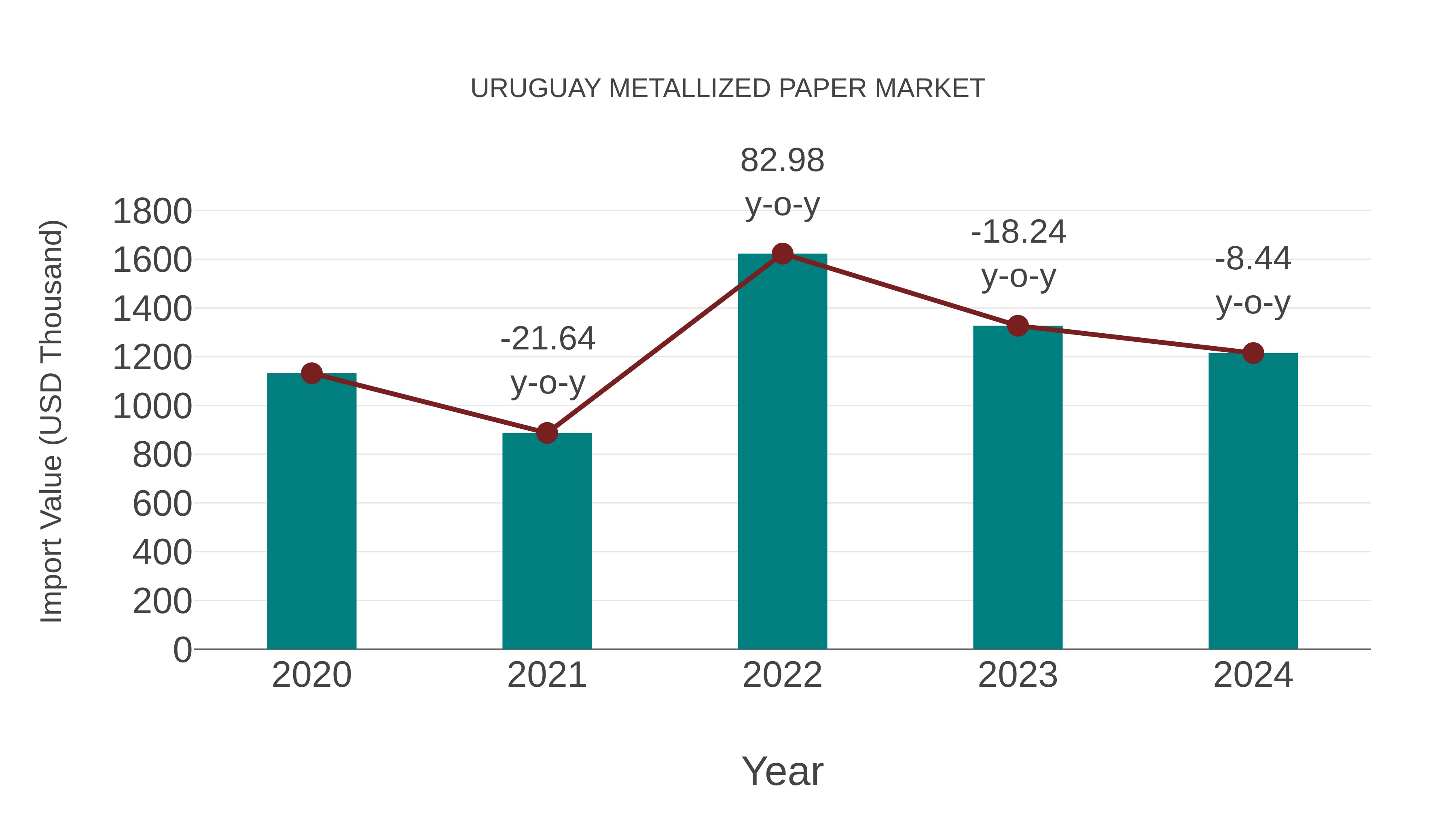  Uruguay Metallized Paper Market: Import Trend Analysis