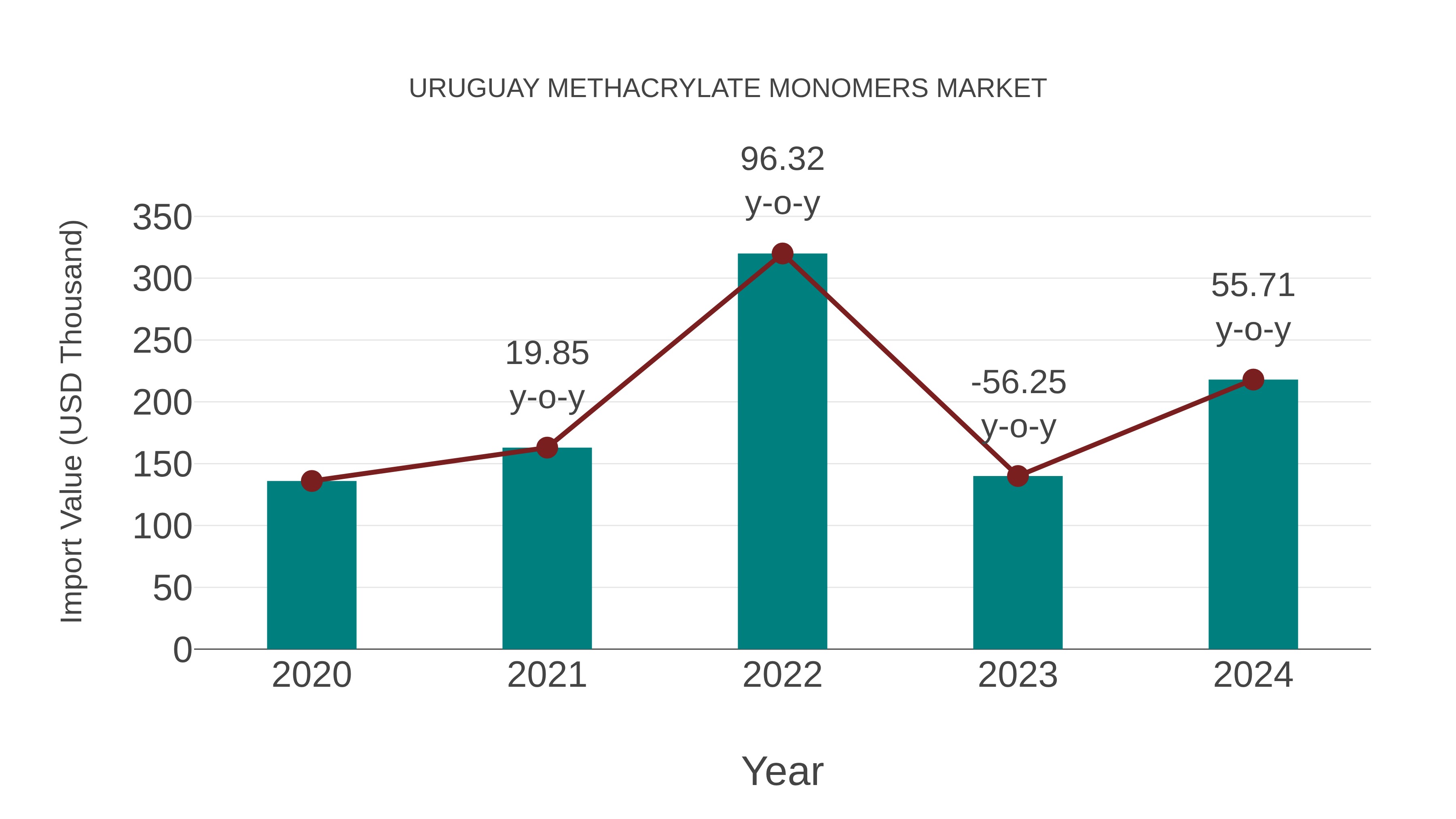  Uruguay Methacrylate Monomers Market: Import Trend Analysis