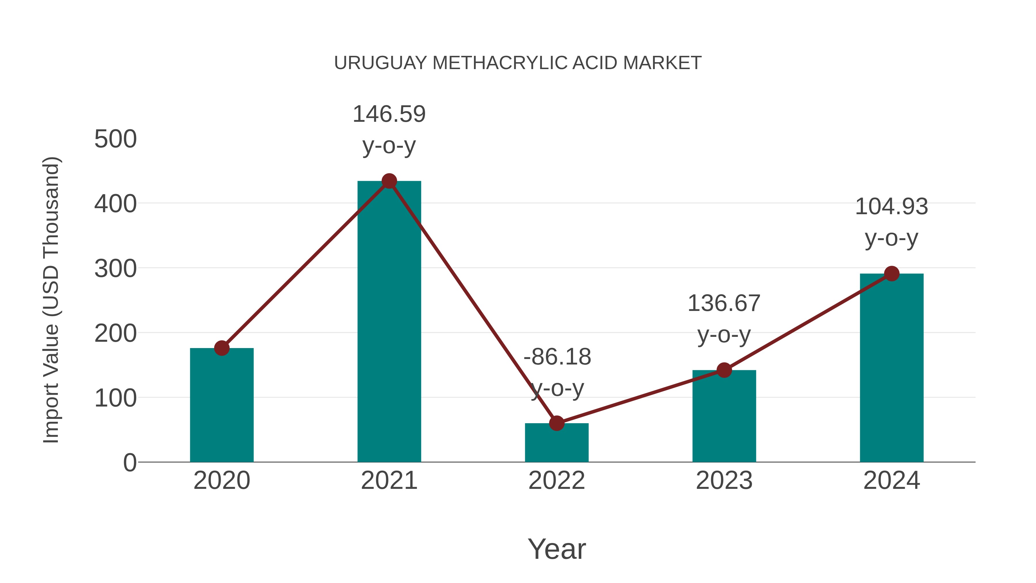 Uruguay Methacrylic Acid Market: Import Trend Analysis