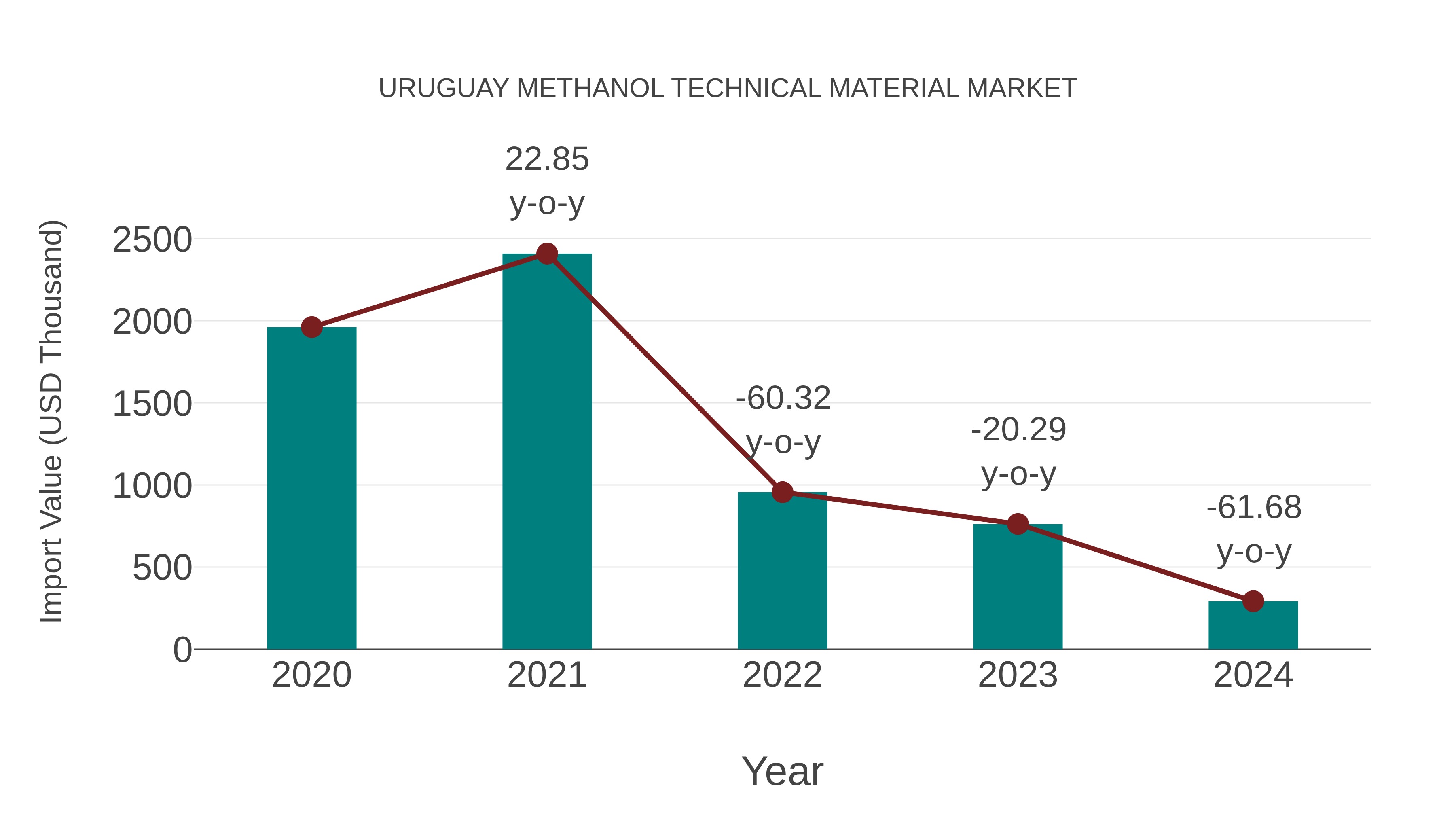  Uruguay Methanol Technical Material Market: Import Trend Analysis
