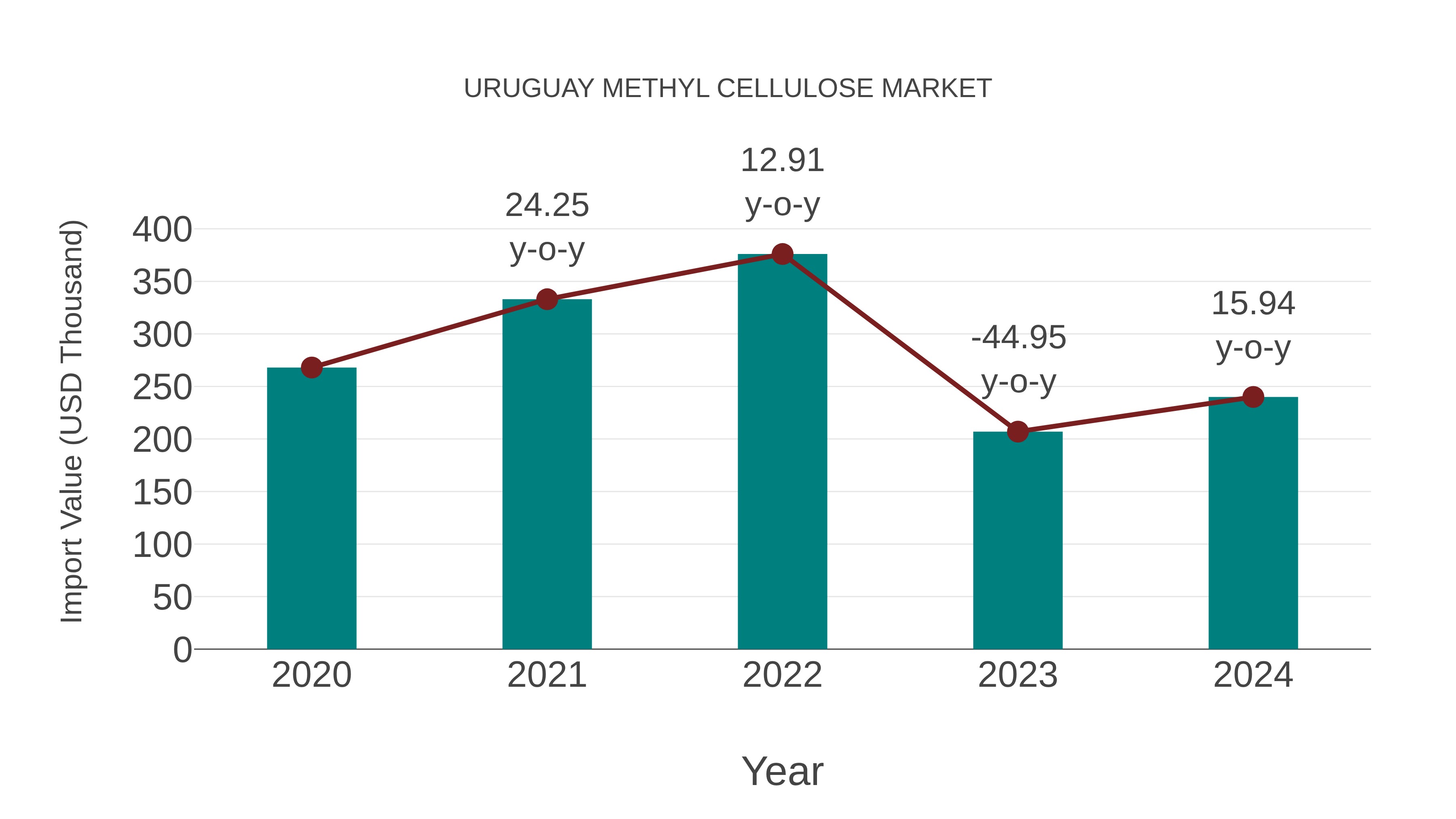  Uruguay Methyl Cellulose Market: Import Trend Analysis