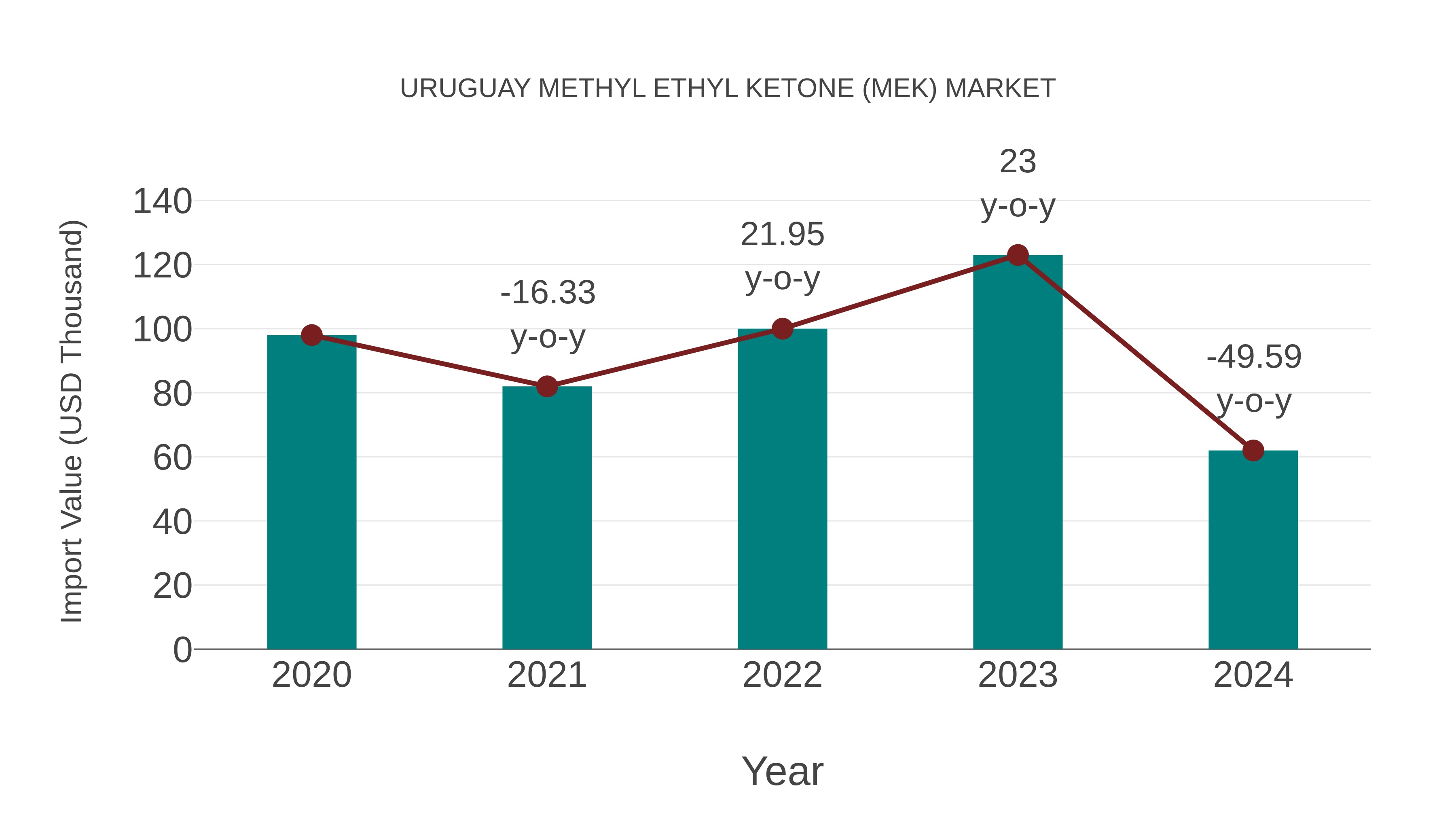  Uruguay Methyl Ethyl Ketone (Mek) Market: Import Trend Analysis