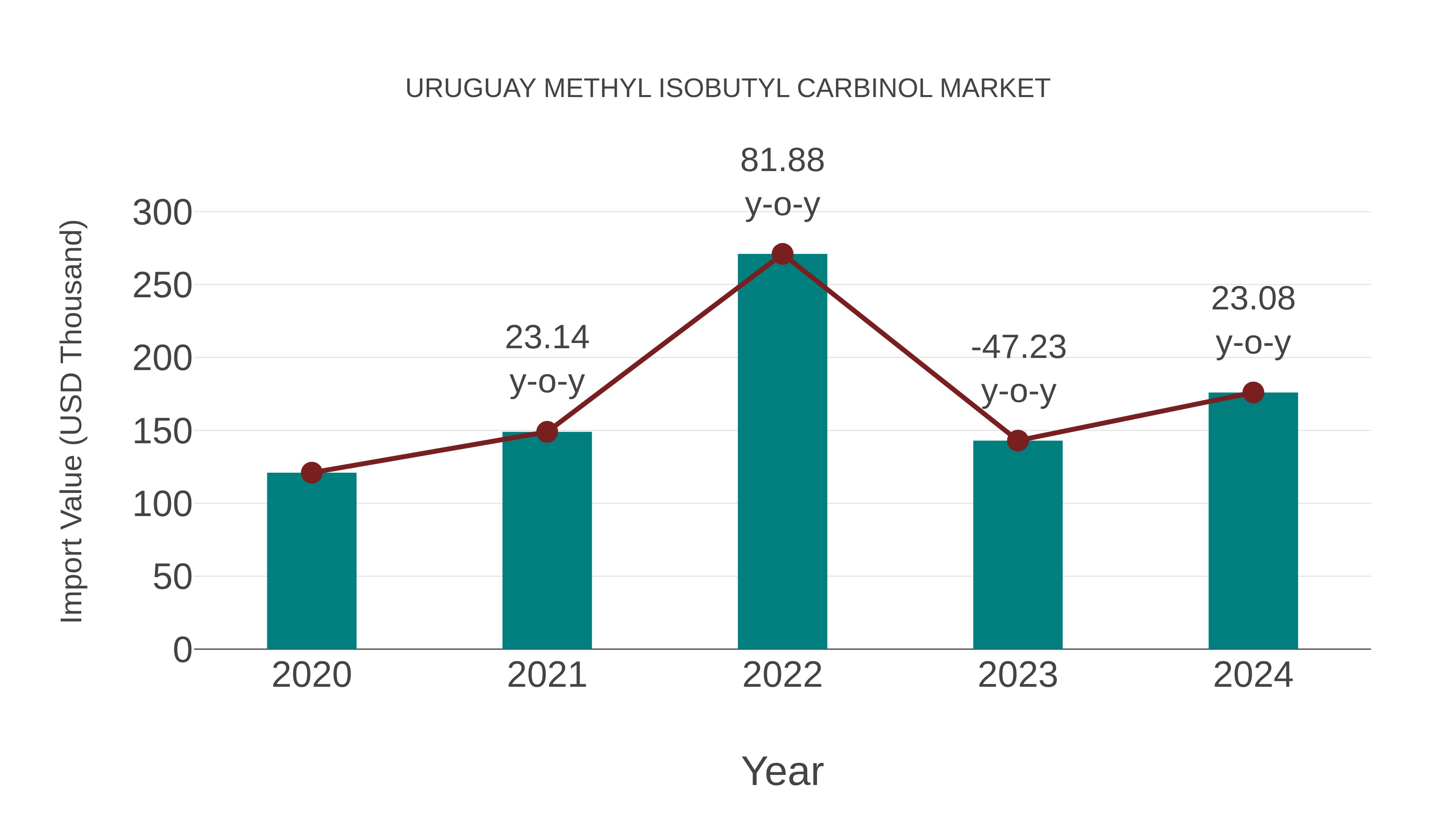  Uruguay Methyl Isobutyl Carbinol Market: Import Trend Analysis