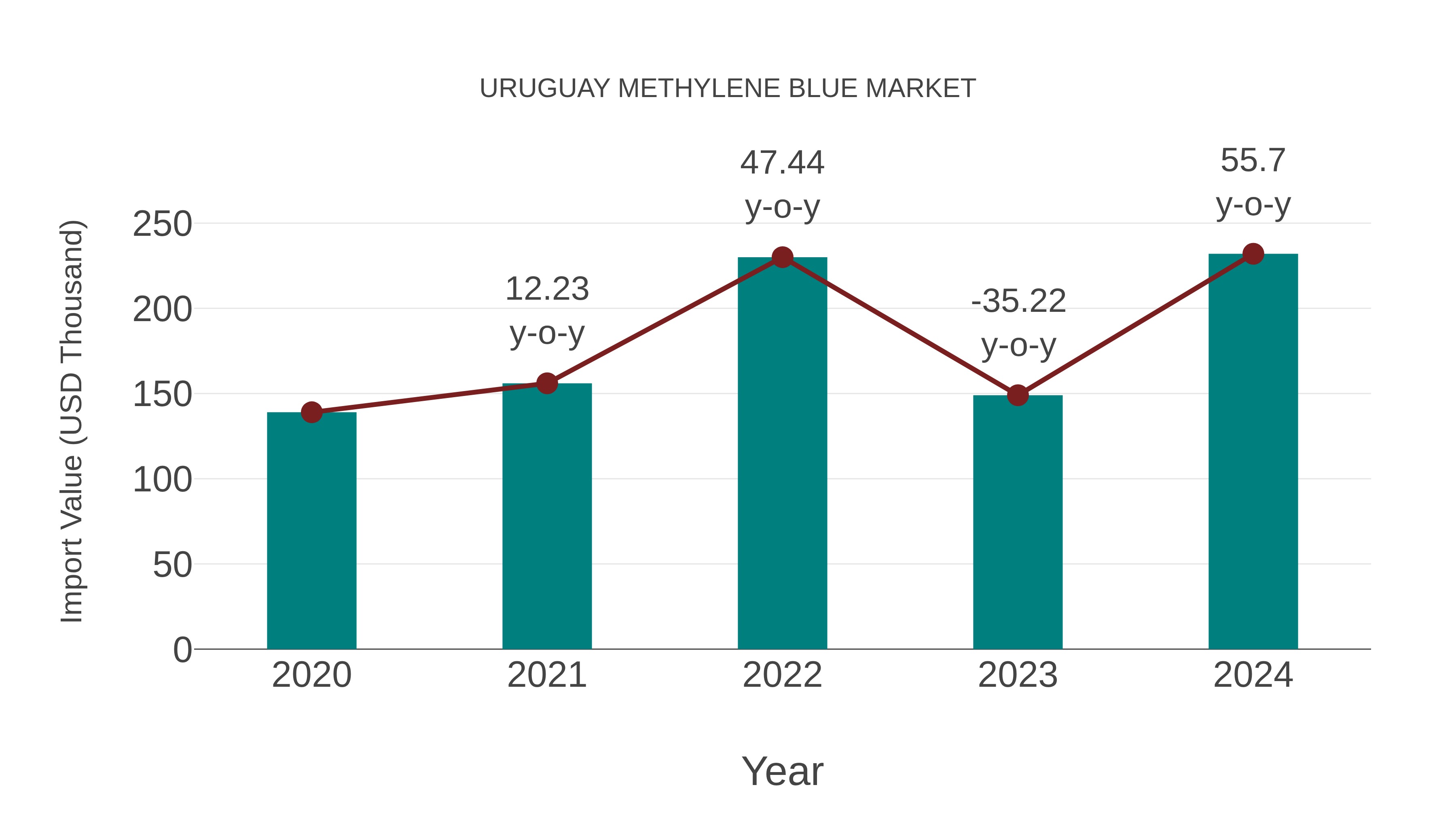  Uruguay Methylene Blue Market: Import Trend Analysis