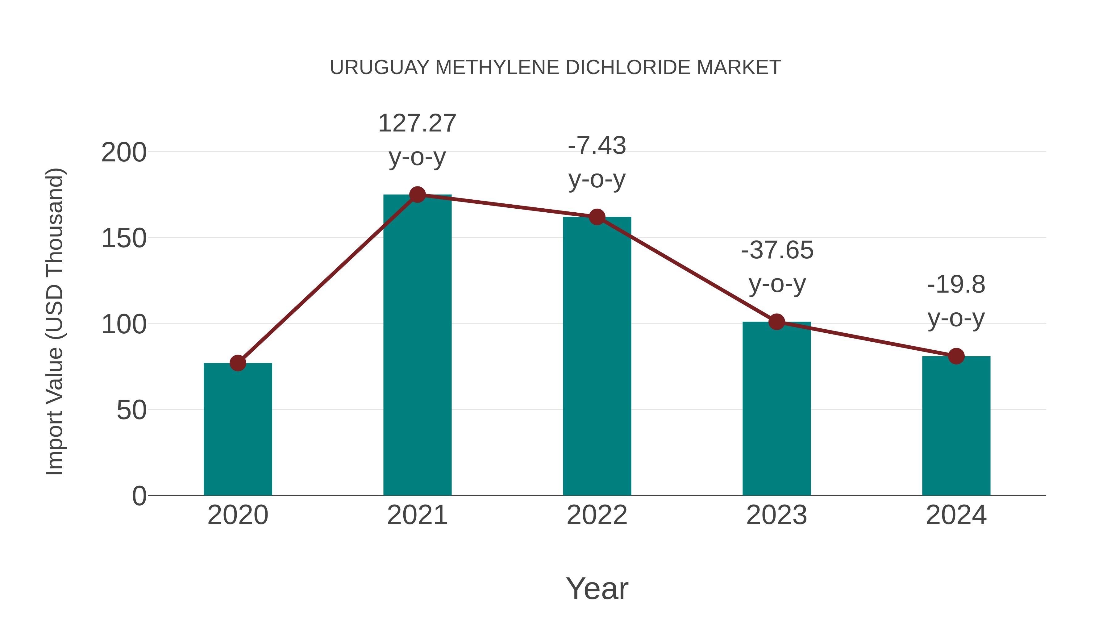  Uruguay Methylene Dichloride Market: Import Trend Analysis
