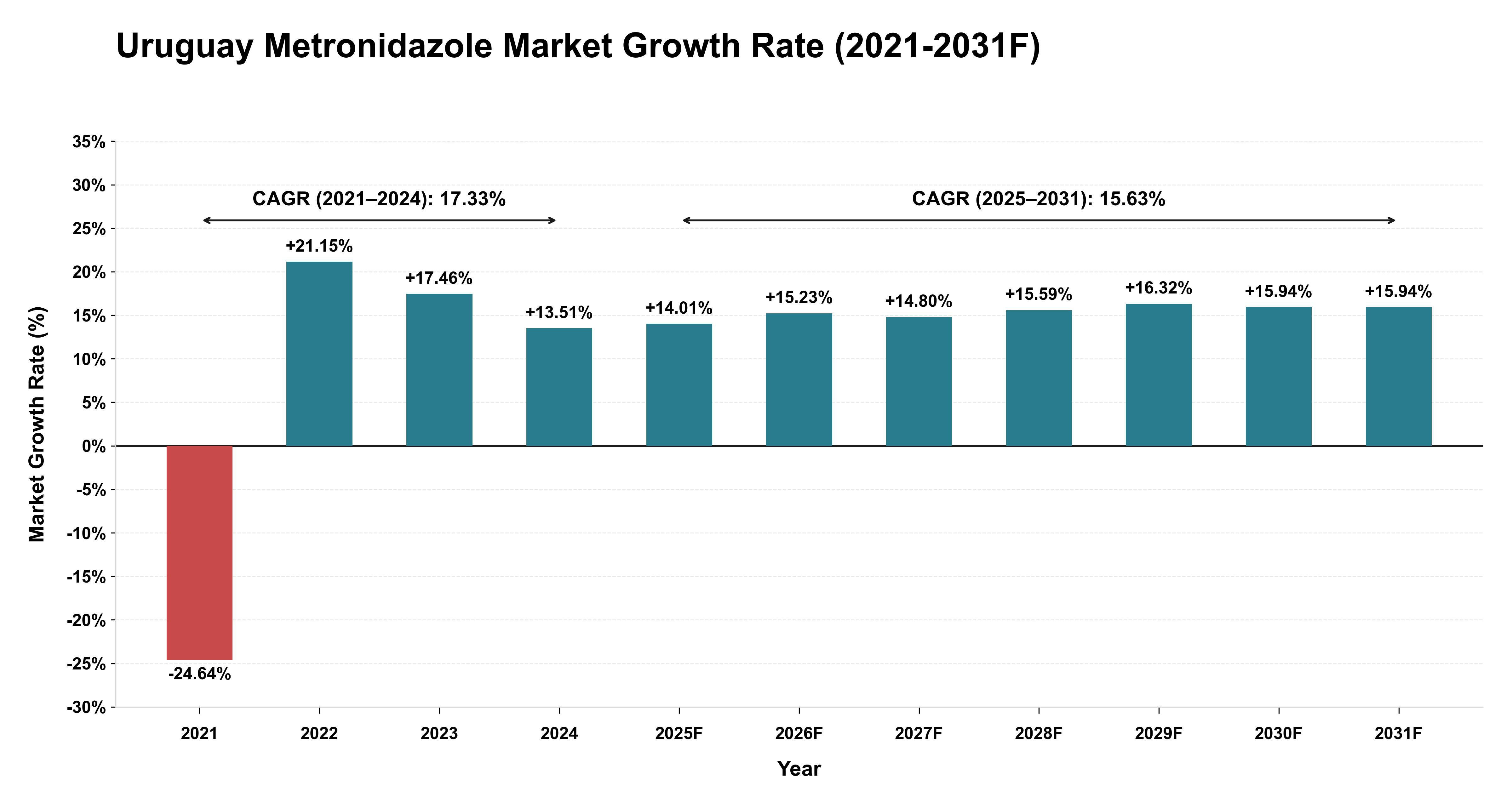 Uruguay Metronidazole Market Year-wise Growth Rate (2021-2031F)