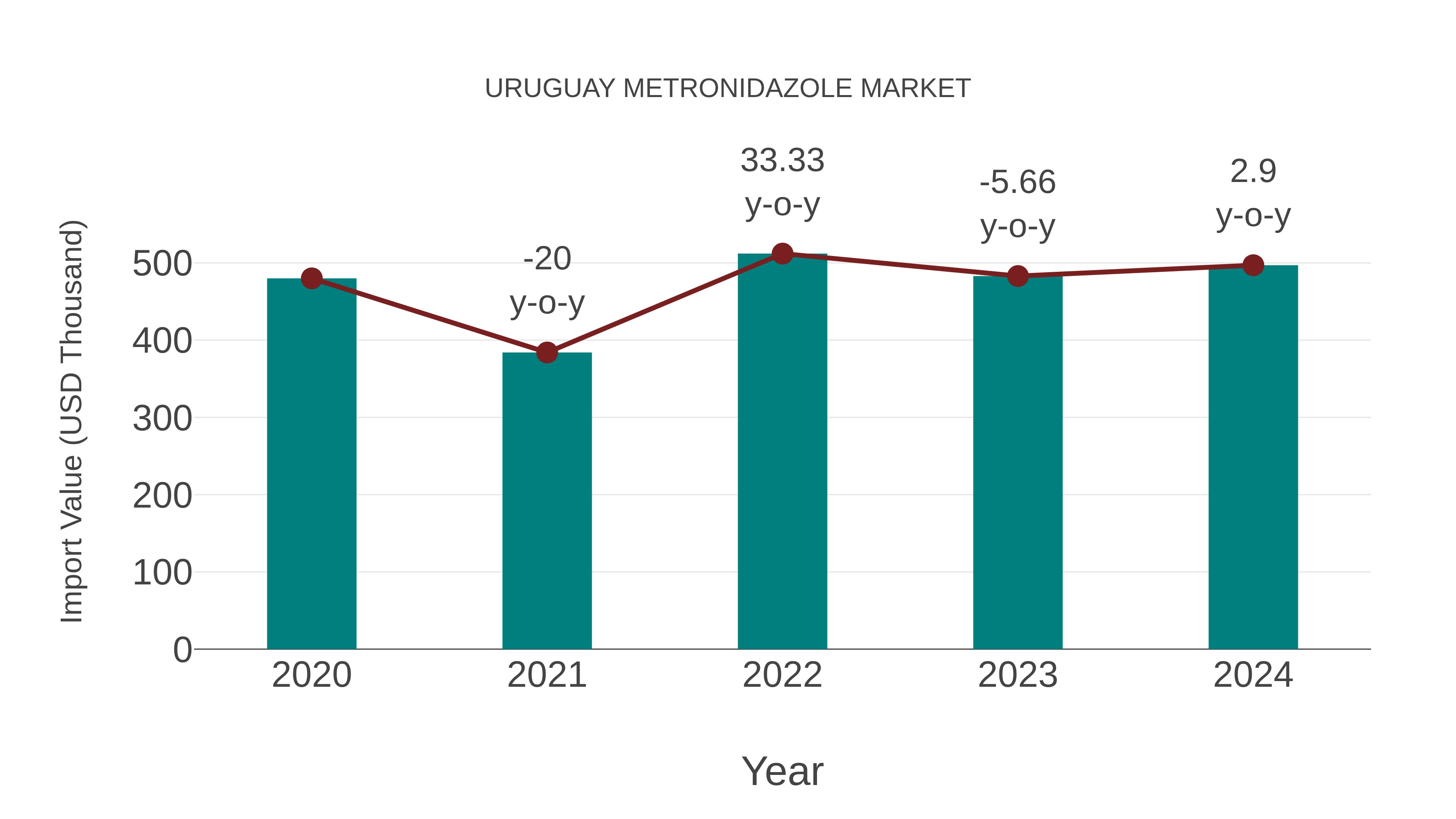  Uruguay Metronidazole Market: Import Trend Analysis