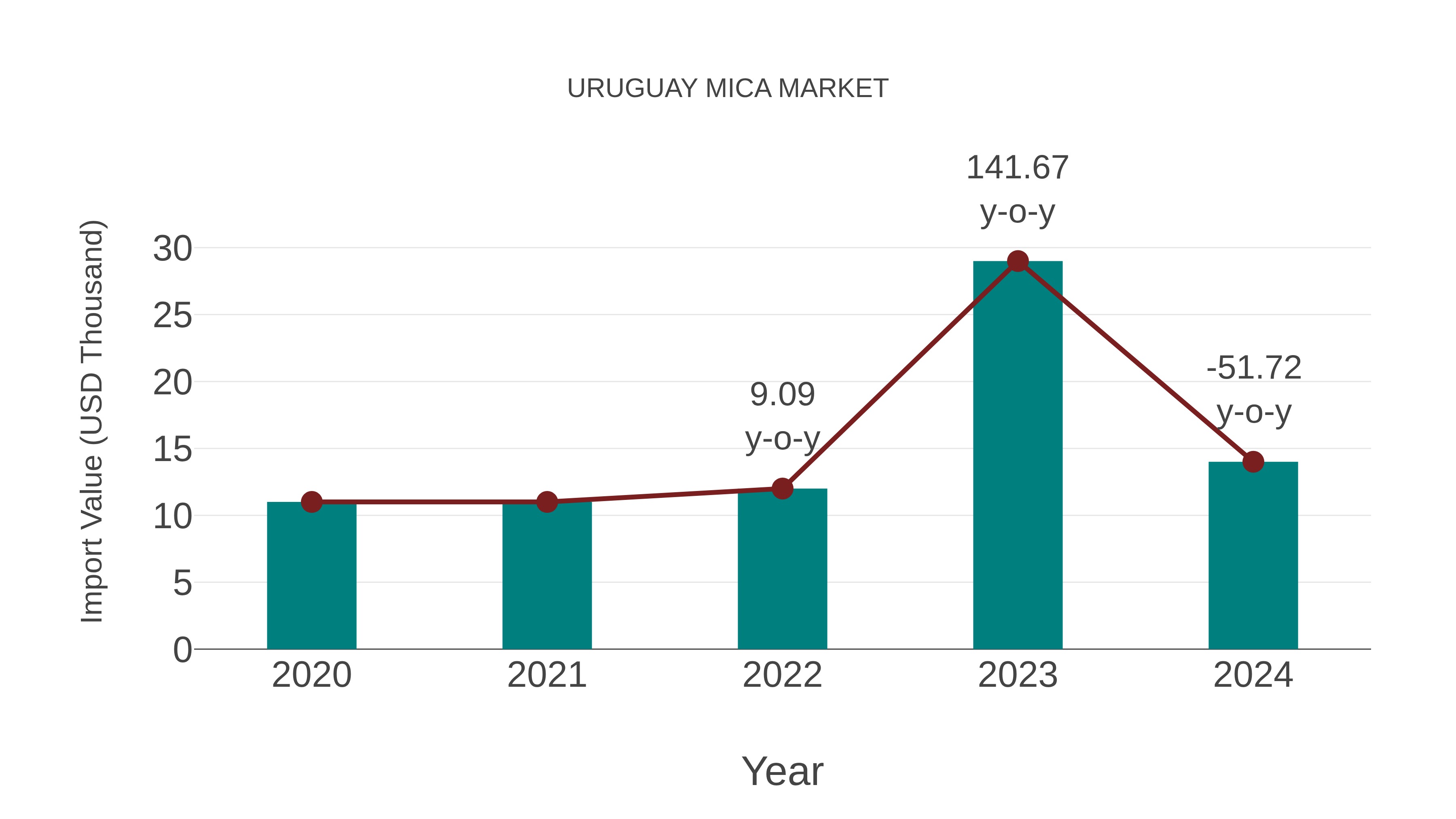  Uruguay Mica Market: Import Trend Analysis