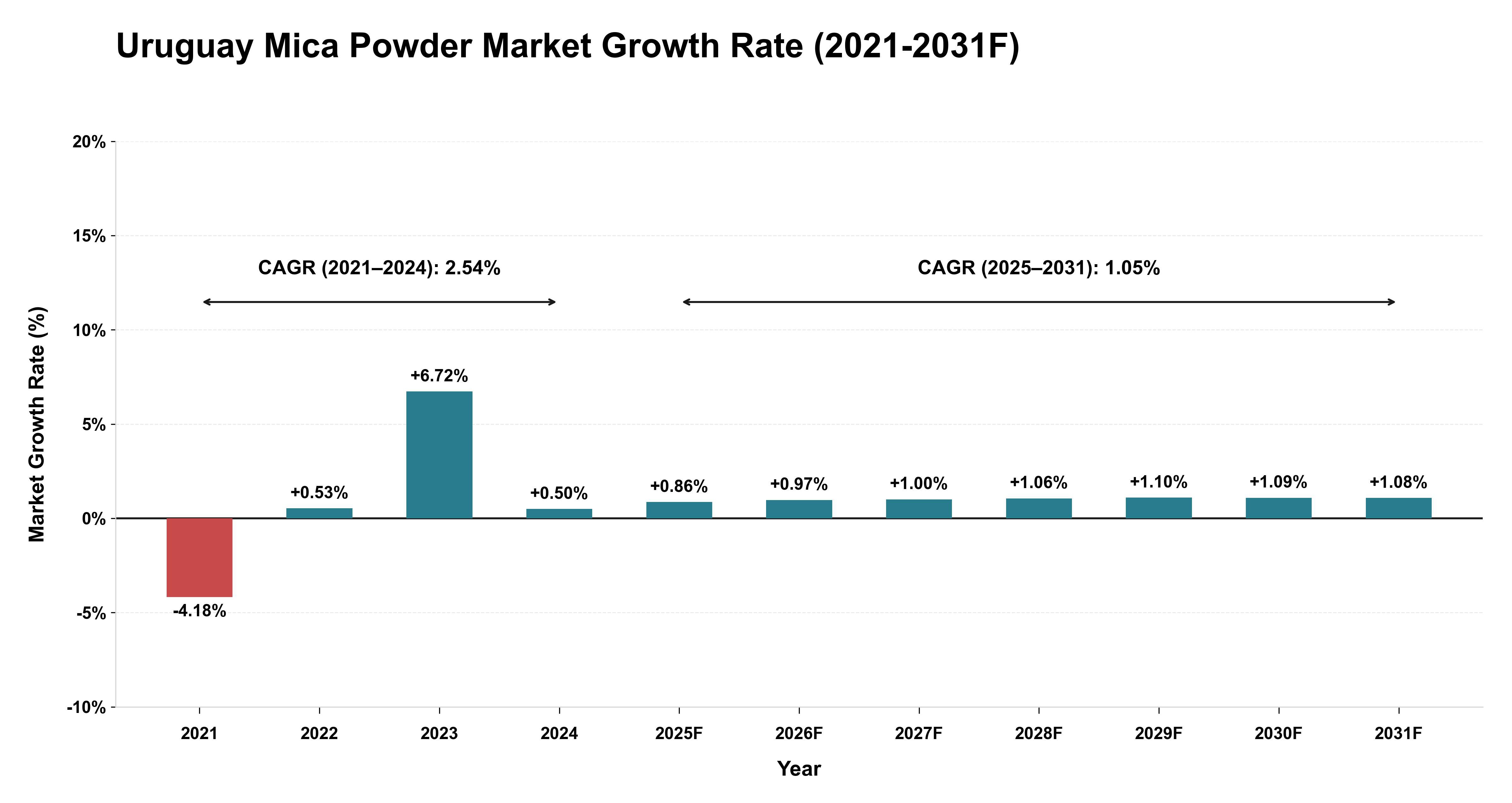 Uruguay Mica Powder Market Year-wise Growth Rate (2021-2031F)