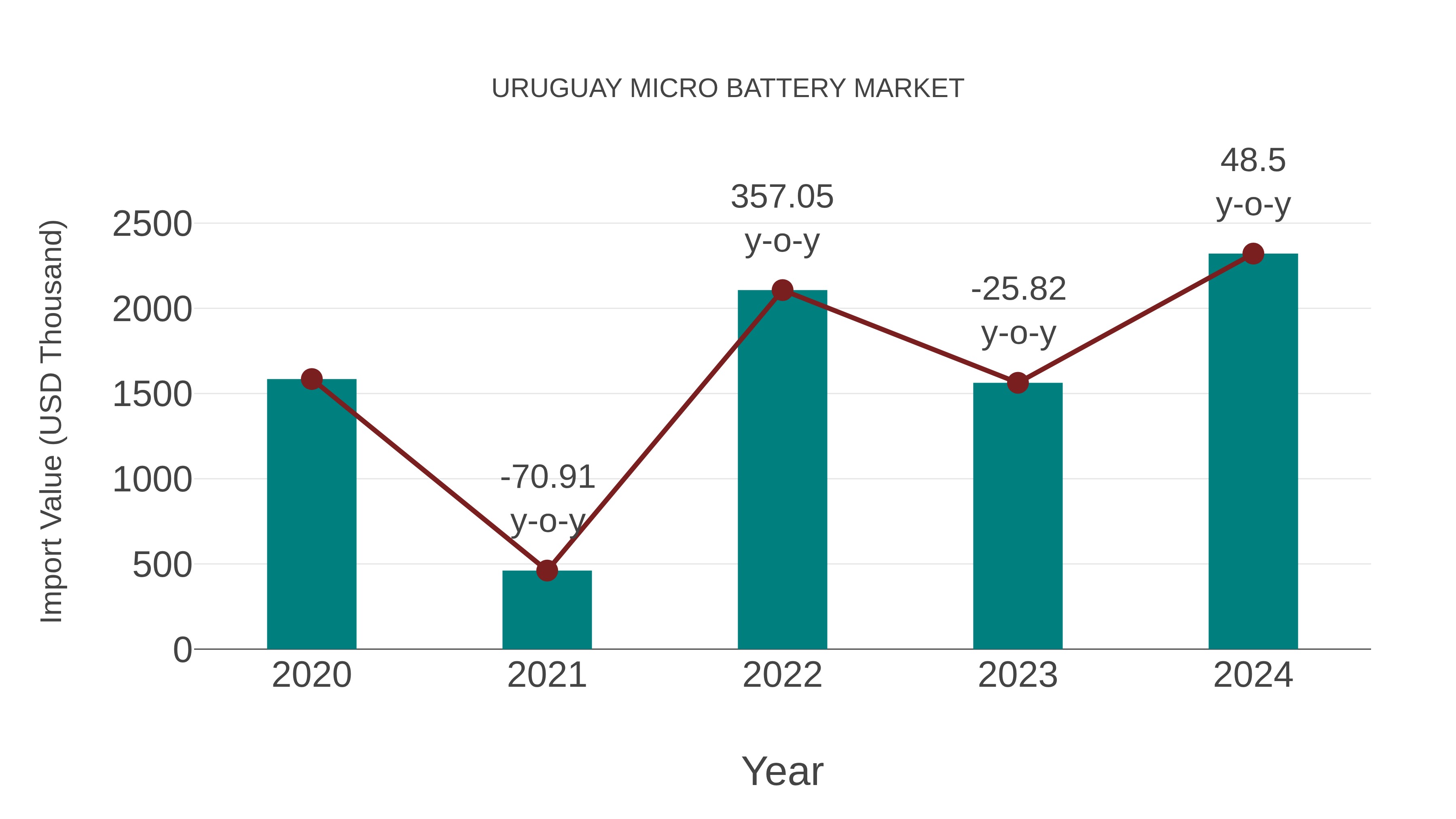  Uruguay Micro Battery Market: Import Trend Analysis