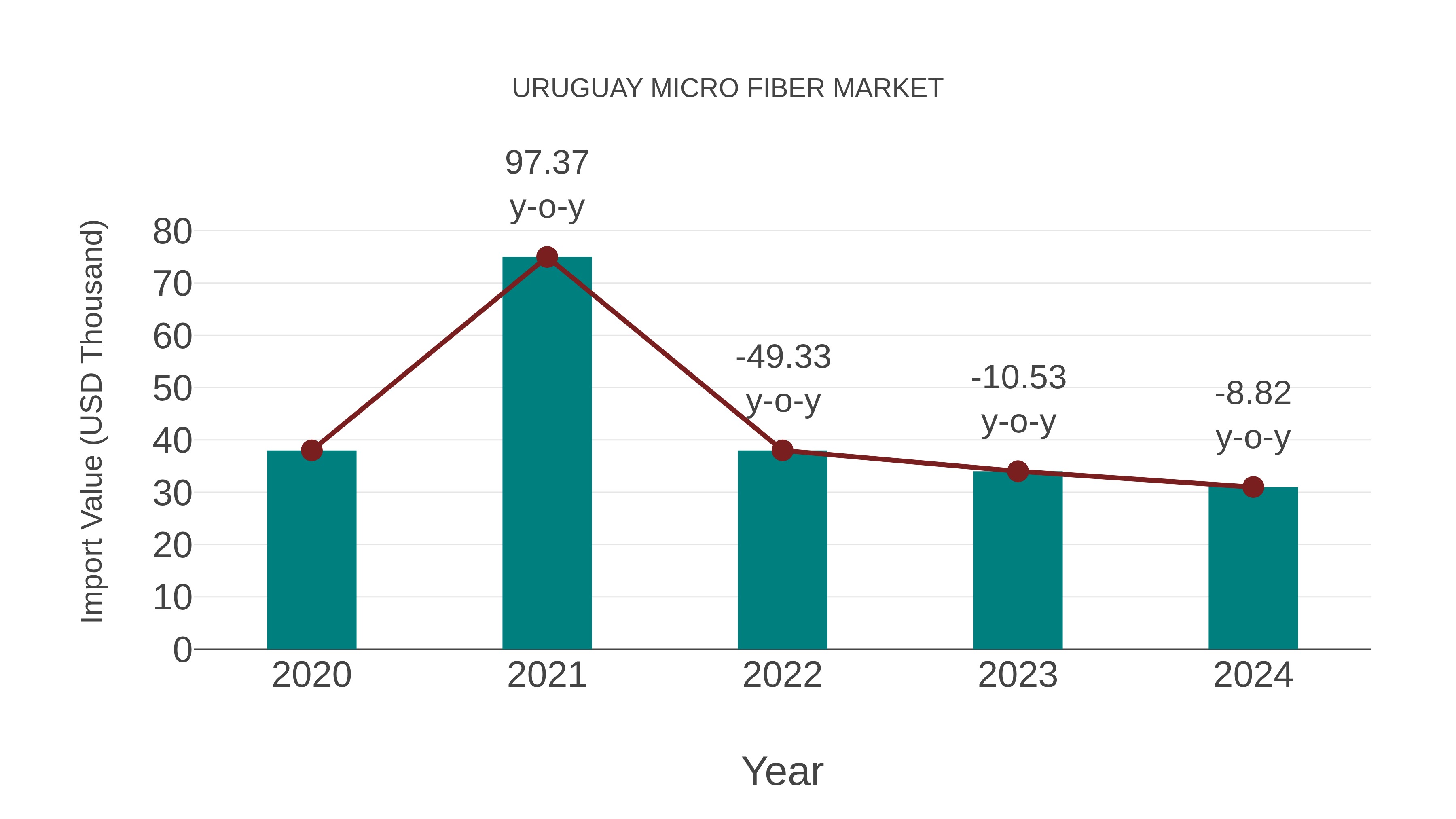 Uruguay Micro Fiber Market: Import Trend Analysis