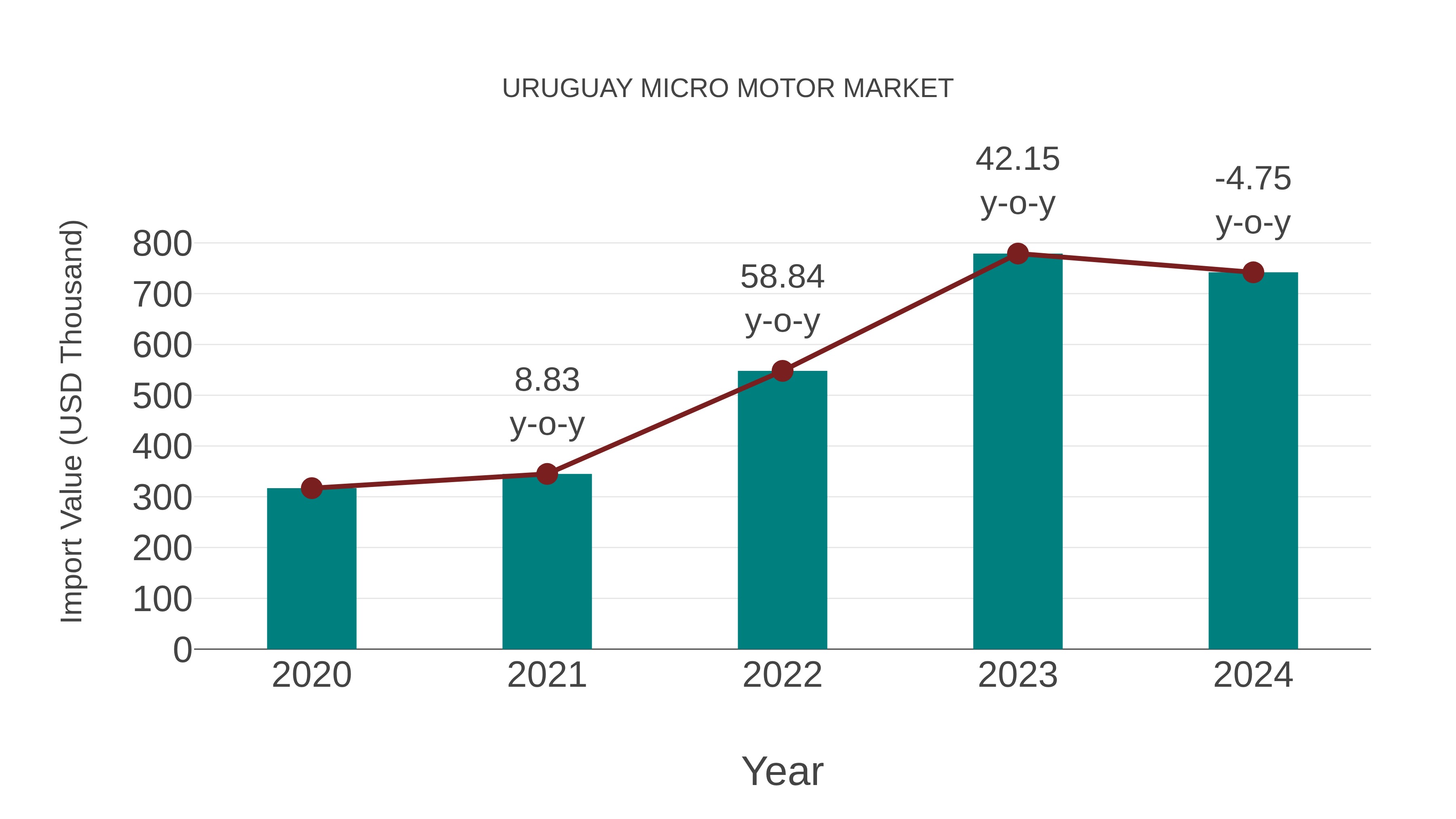  Uruguay Micro Motor Market: Import Trend Analysis