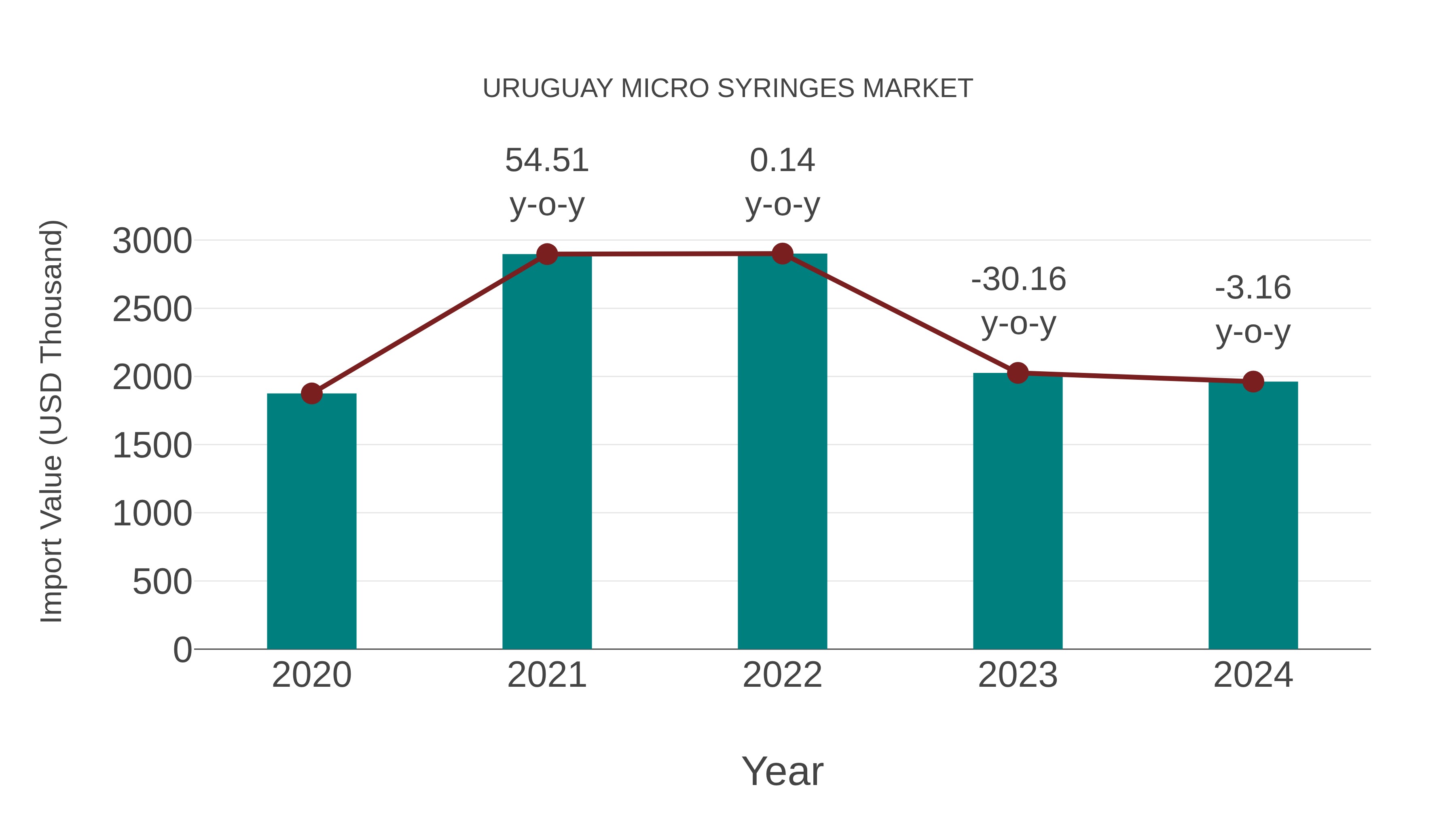  Uruguay Micro Syringes Market: Import Trend Analysis