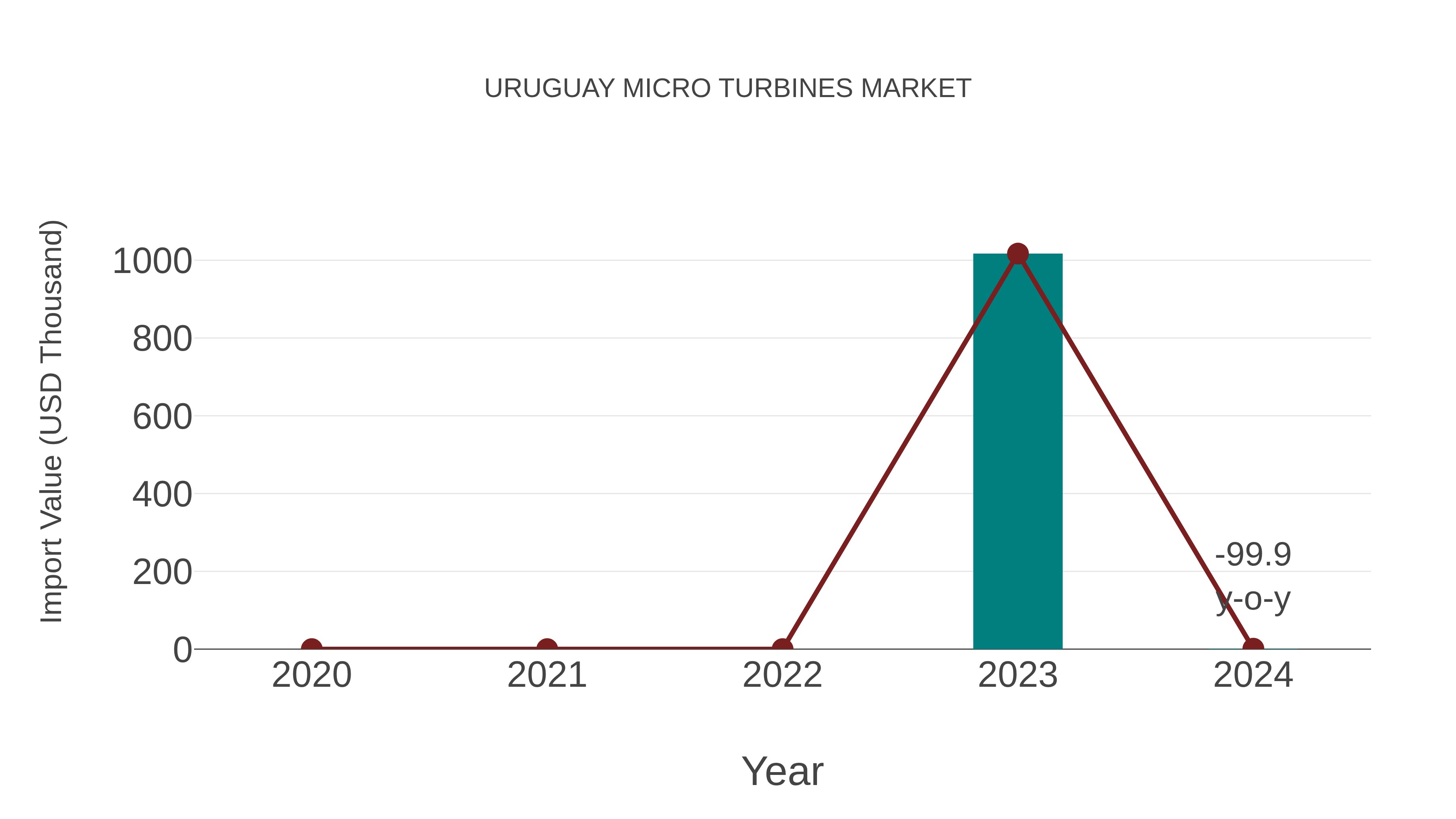 Uruguay Micro Turbines Market: Import Trend Analysis