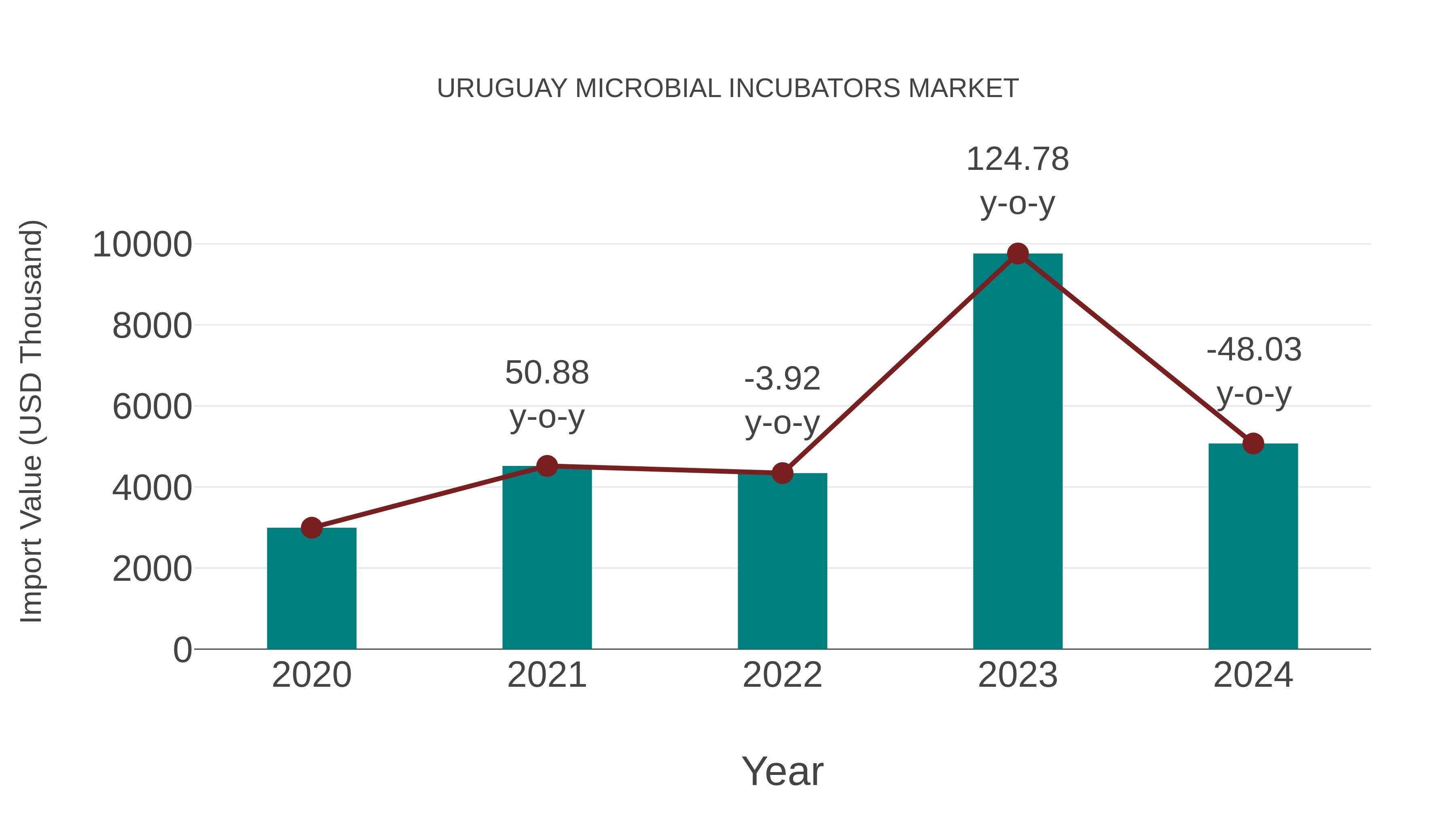 Uruguay Microbial Incubators Market: Import Trend Analysis