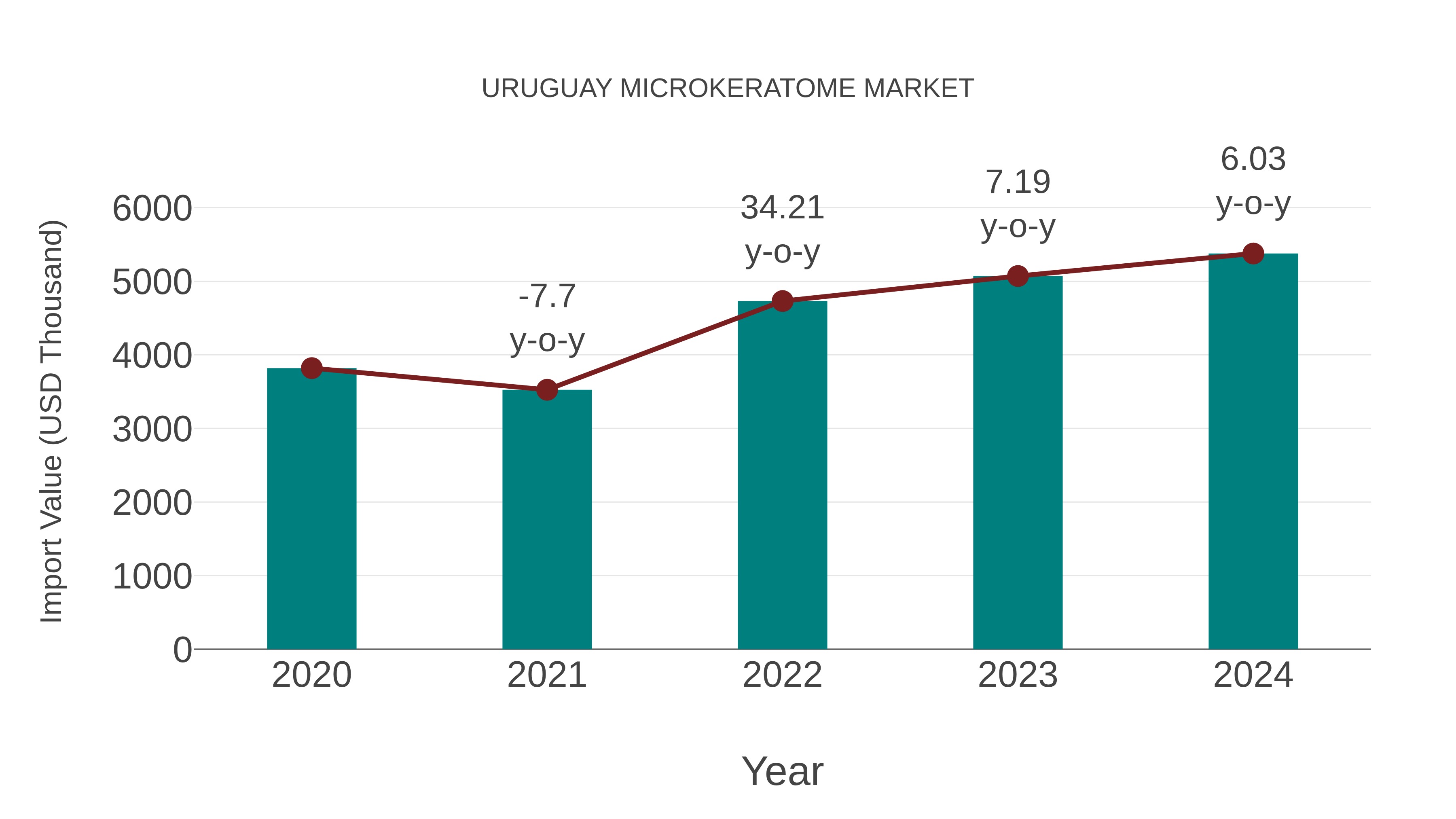  Uruguay Microkeratome Market: Import Trend Analysis