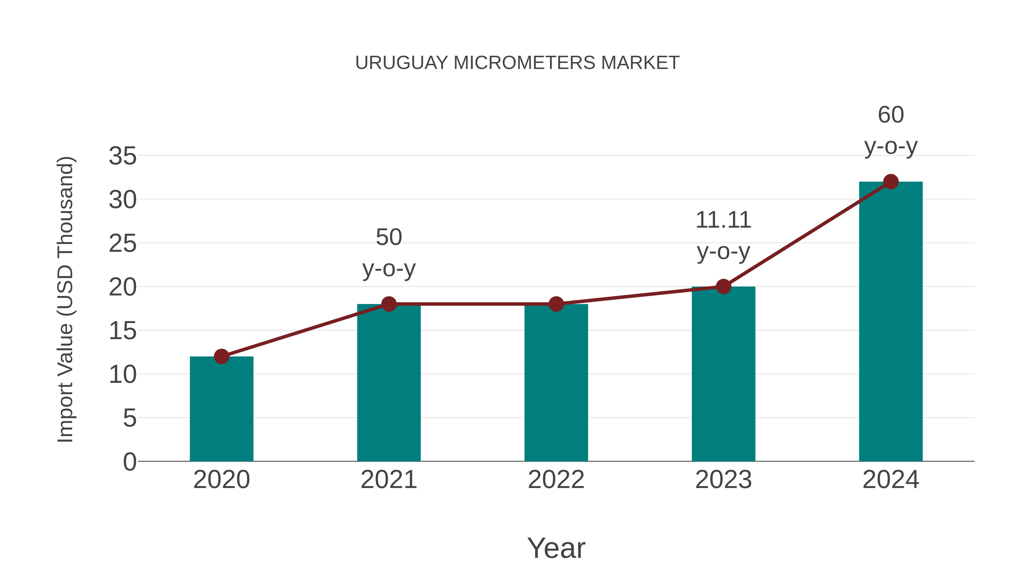  Uruguay Micrometers Market: Import Trend Analysis