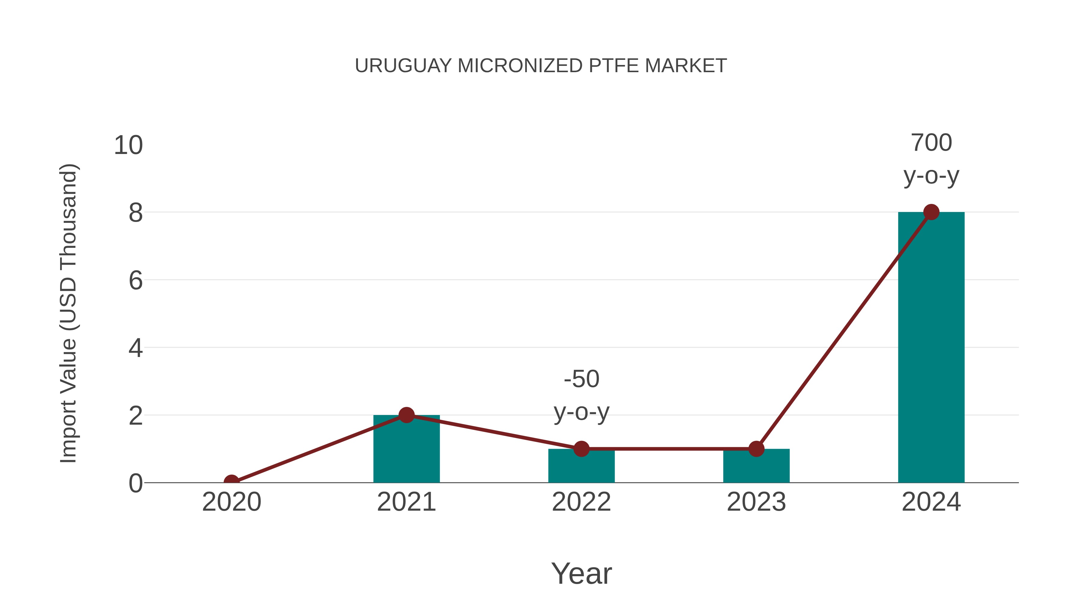 Uruguay Micronized Ptfe Market: Import Trend Analysis