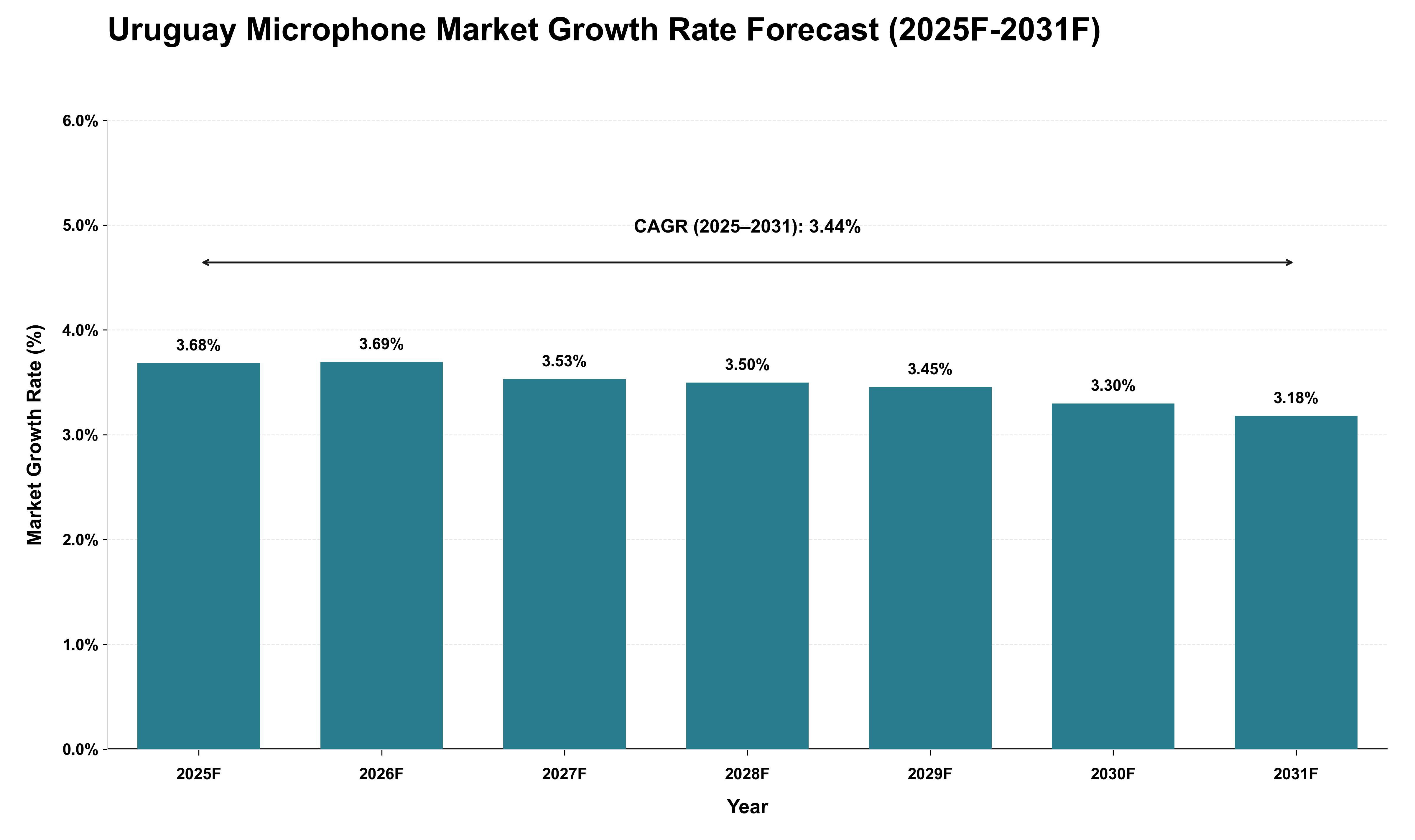 Uruguay Microphone Market Growth Rate Analysis (2025 - 2031)