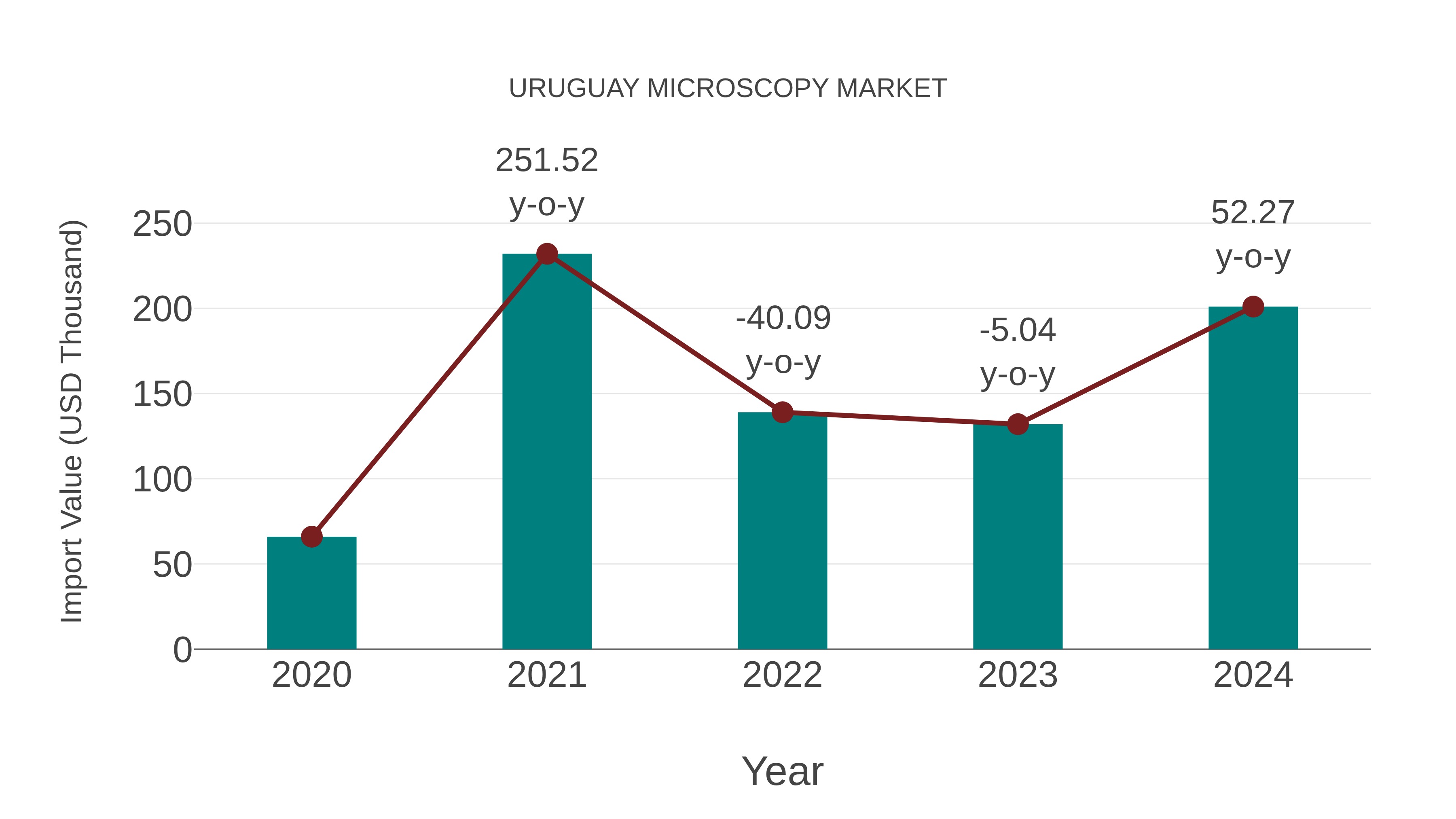  Uruguay Microscopy Market: Import Trend Analysis