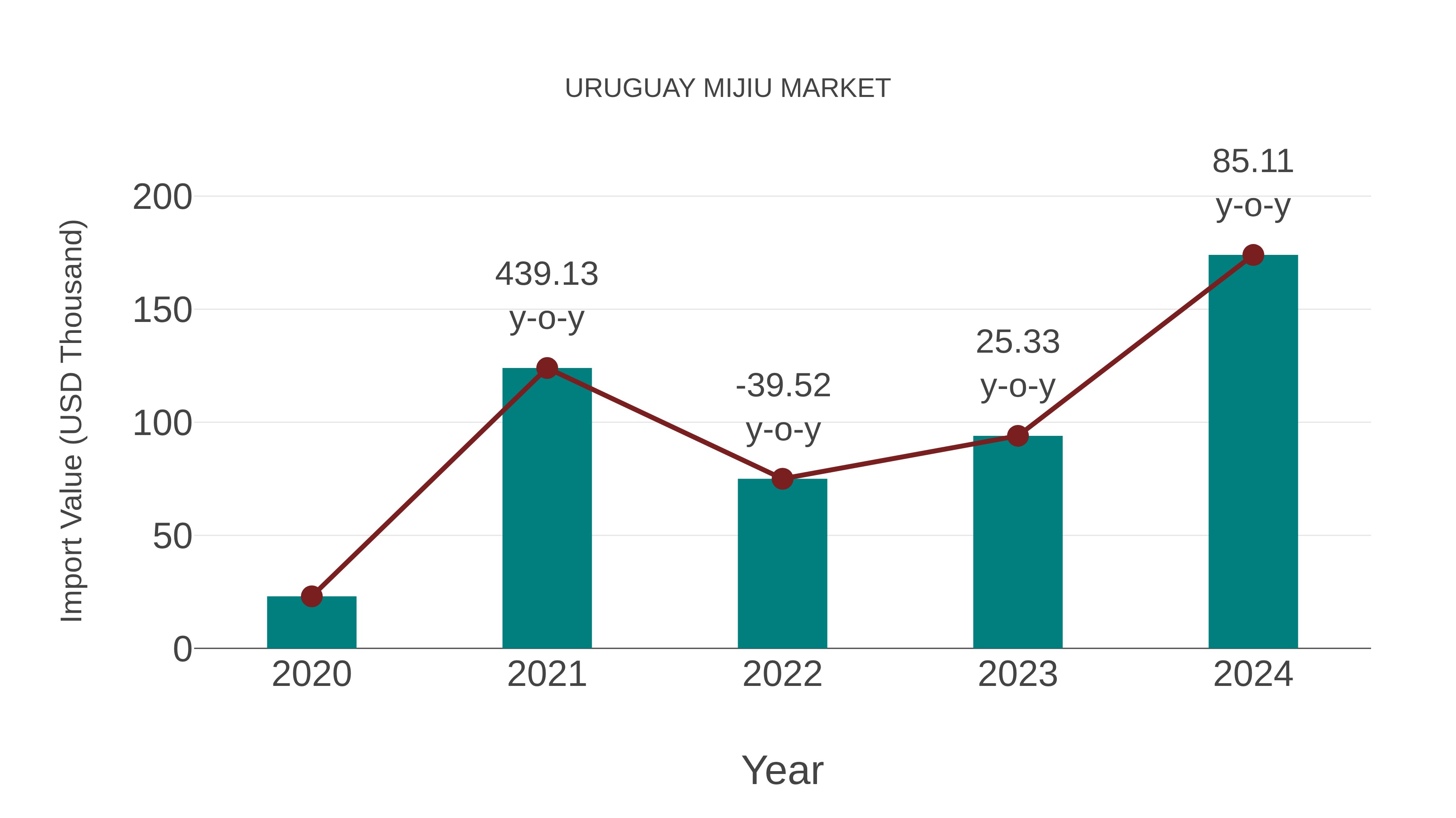  Uruguay Mijiu Market: Import Trend Analysis