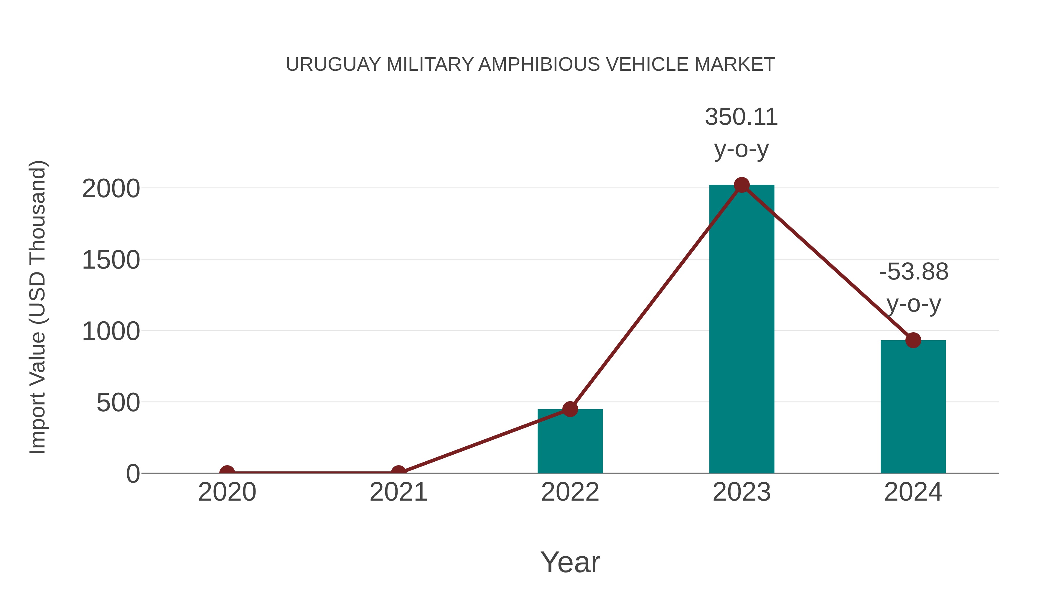 Uruguay Military Amphibious Vehicle Market: Import Trend Analysis
