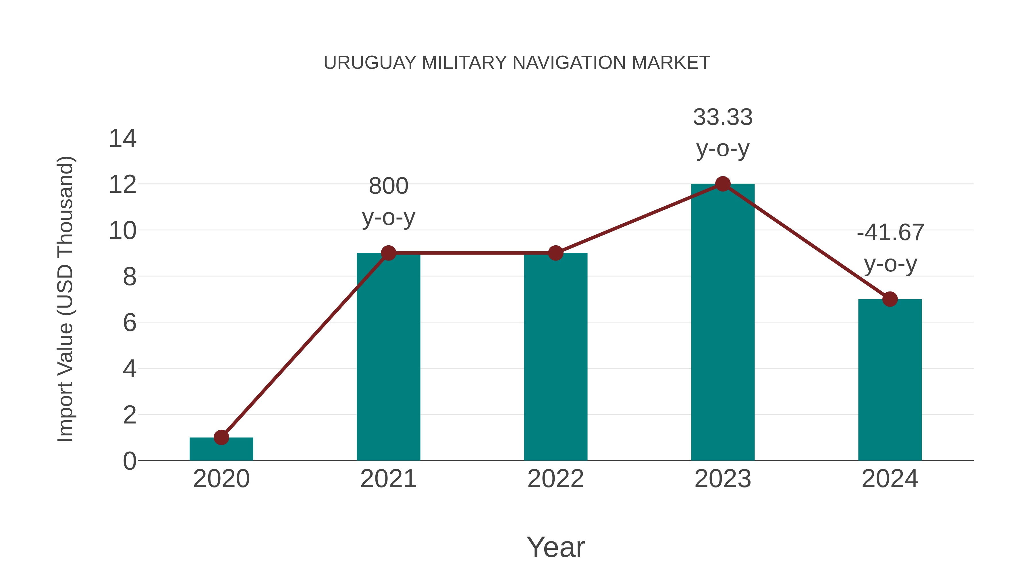  Uruguay Military Navigation Market: Import Trend Analysis