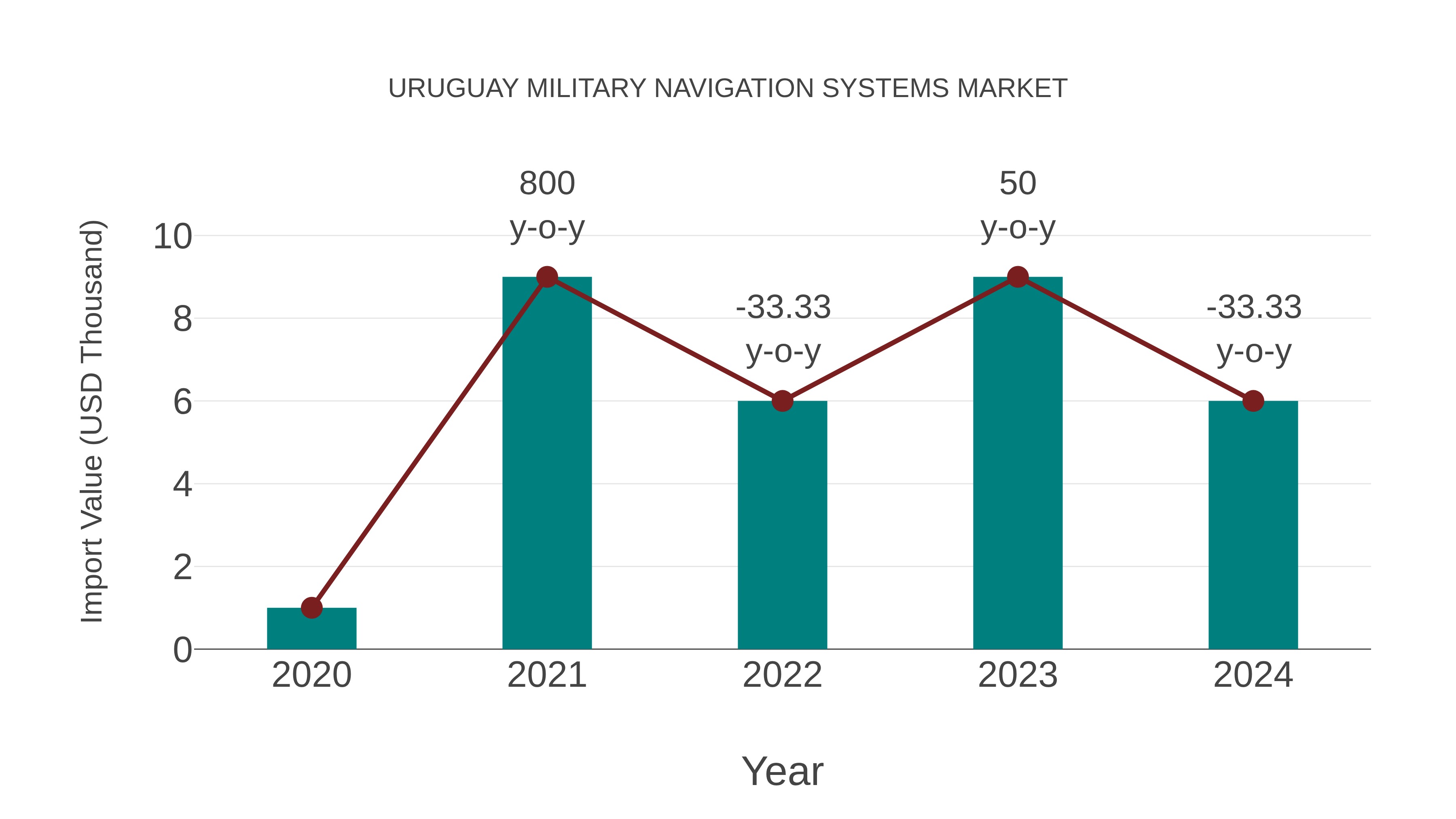 Uruguay Military Navigation Systems Market: Import Trend Analysis