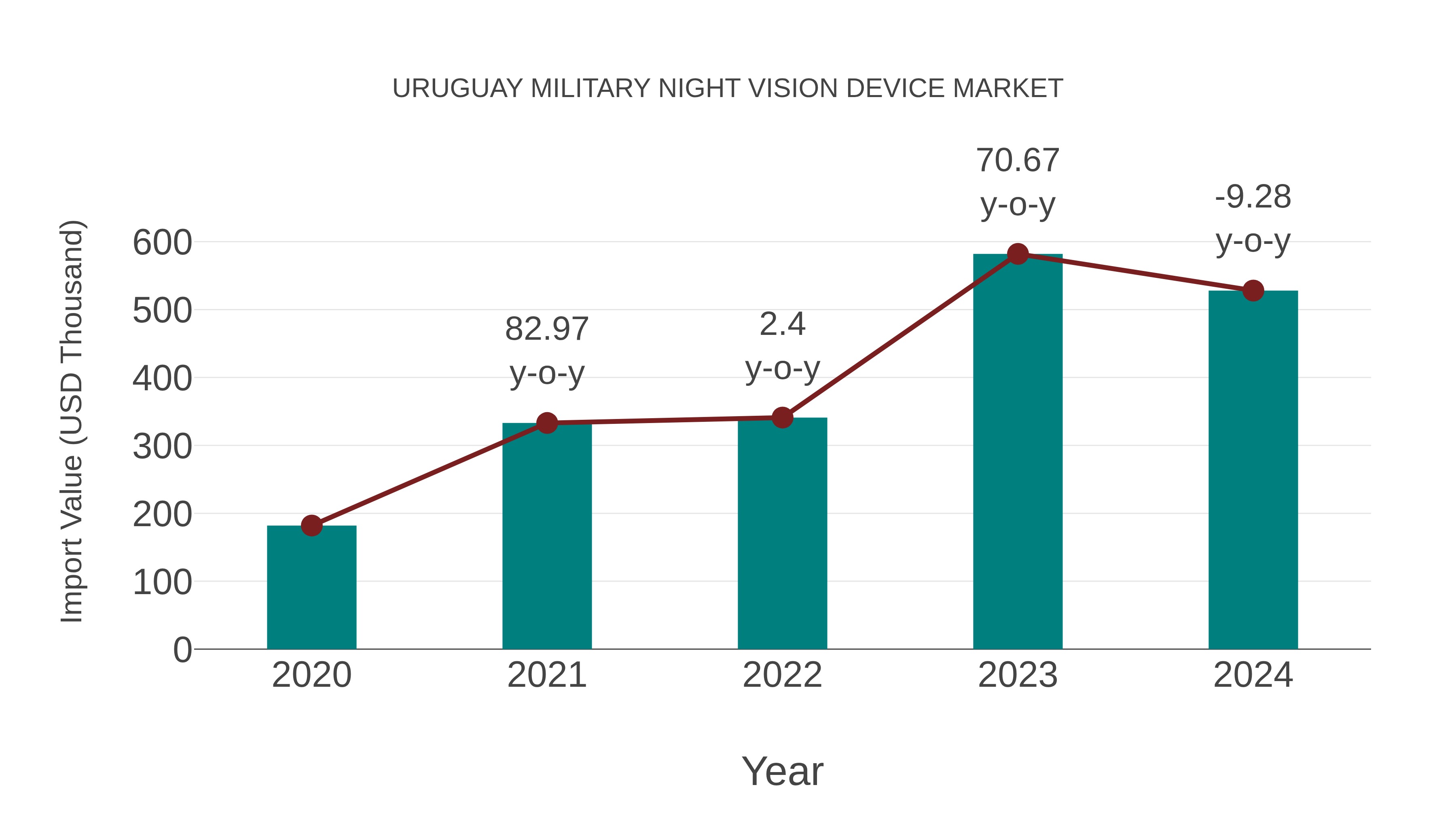  Uruguay Military Night Vision Device Market: Import Trend Analysis