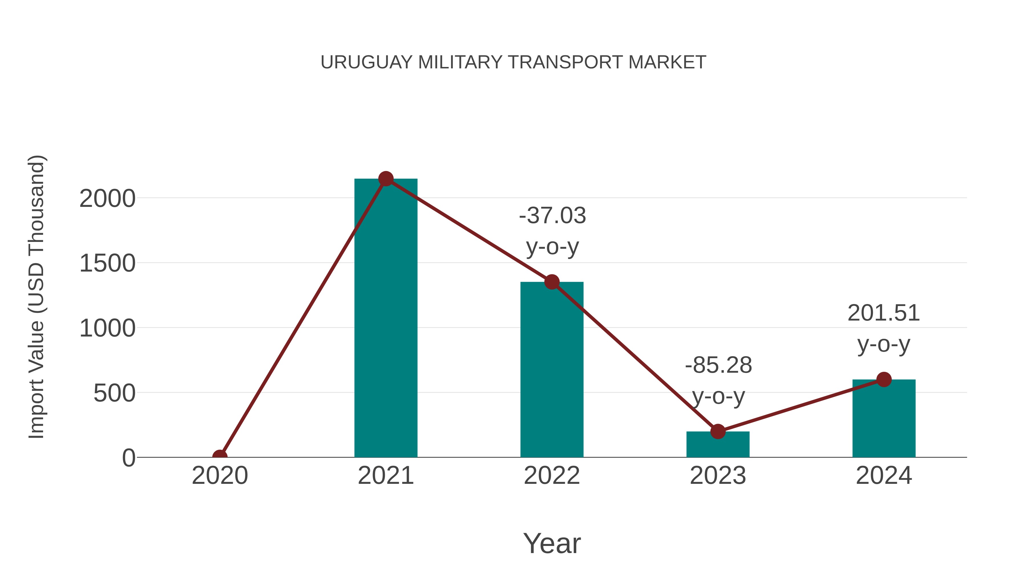  Uruguay Military Transport Market: Import Trend Analysis