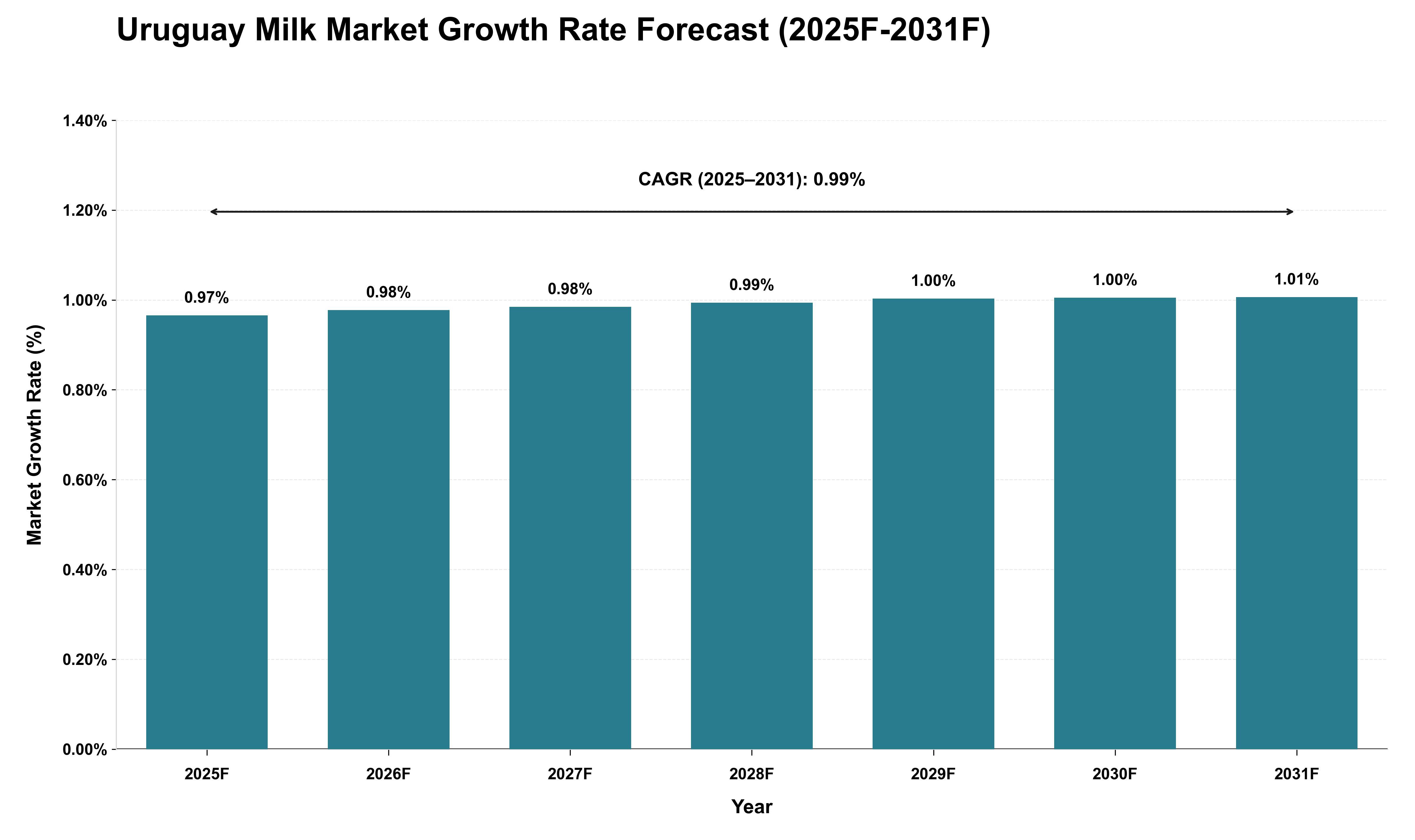 Uruguay Milk Market Growth Rate Analysis (2025 - 2031)