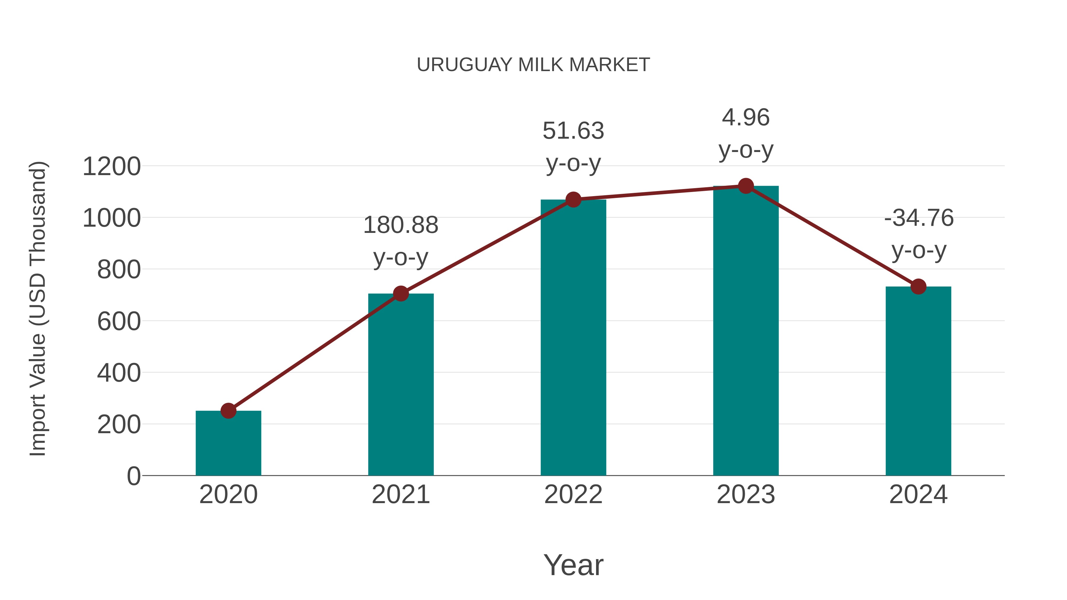  Uruguay Milk Market: Import Trend Analysis