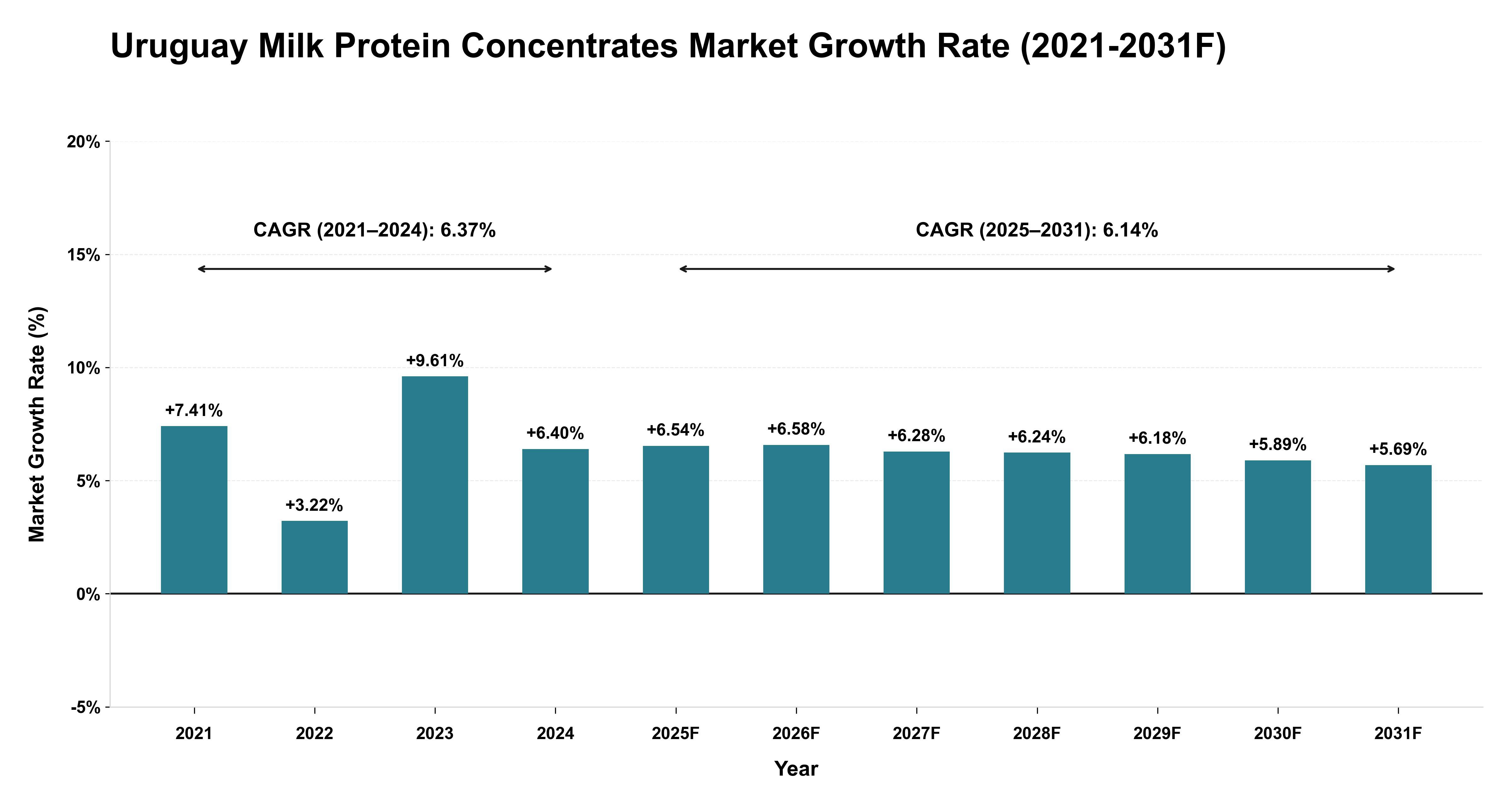 Uruguay Milk Protein Concentrates Market Year-wise Growth Rate (2021-2031F)