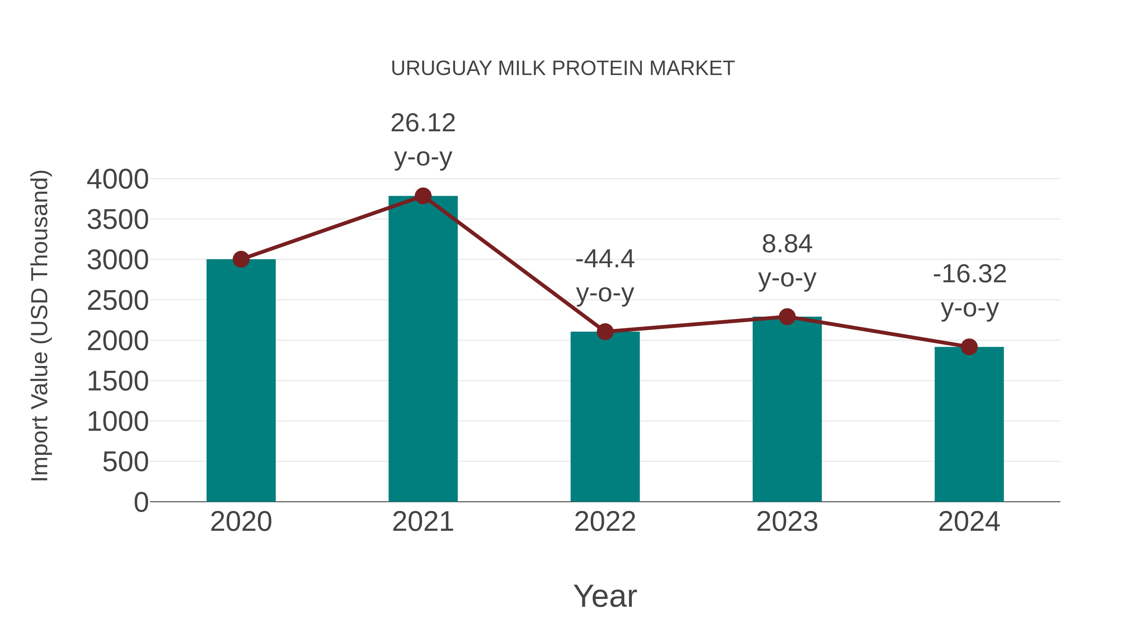  Uruguay Milk Protein Market: Import Trend Analysis