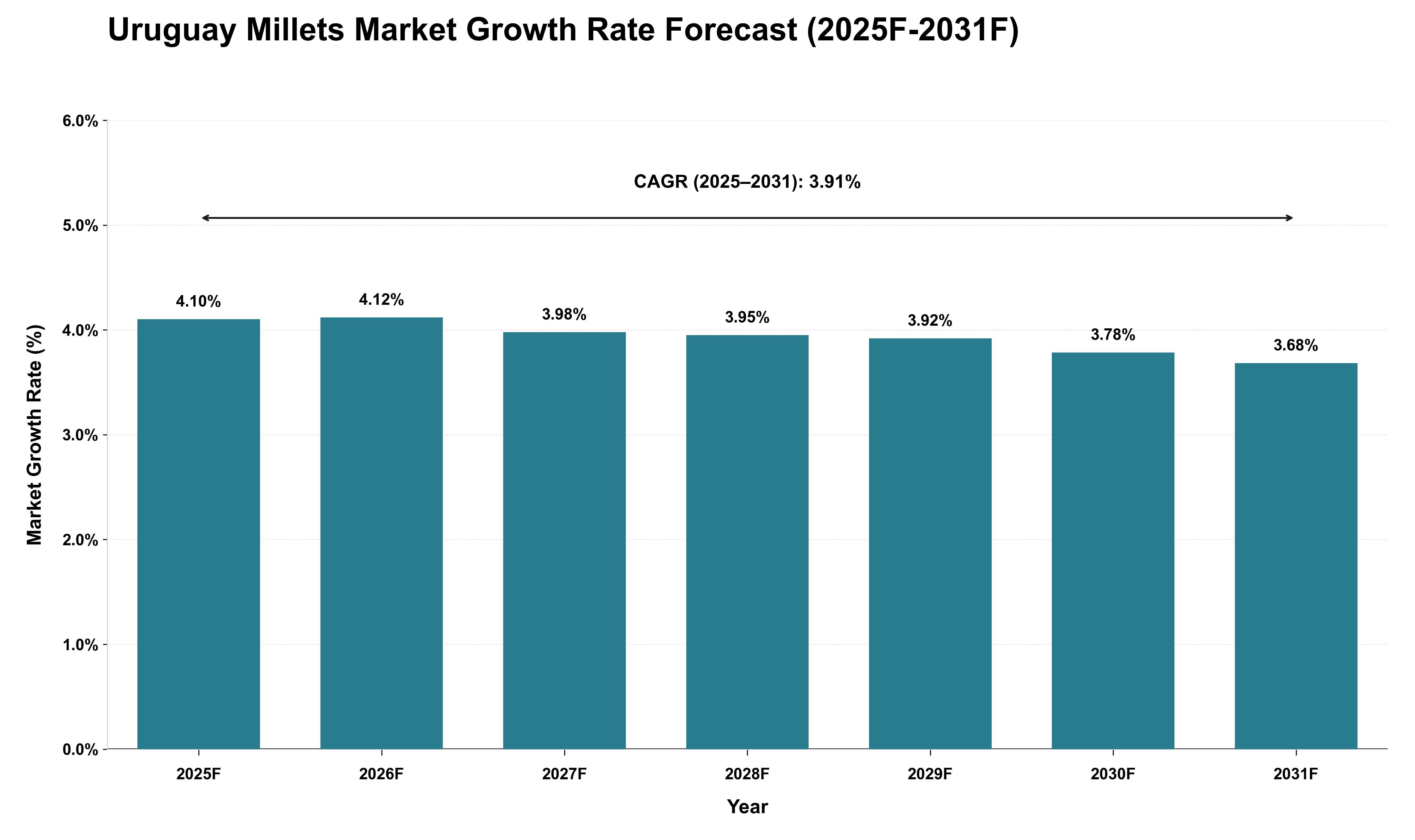 Uruguay Millets Market Growth Rate Analysis (2025 - 2031)