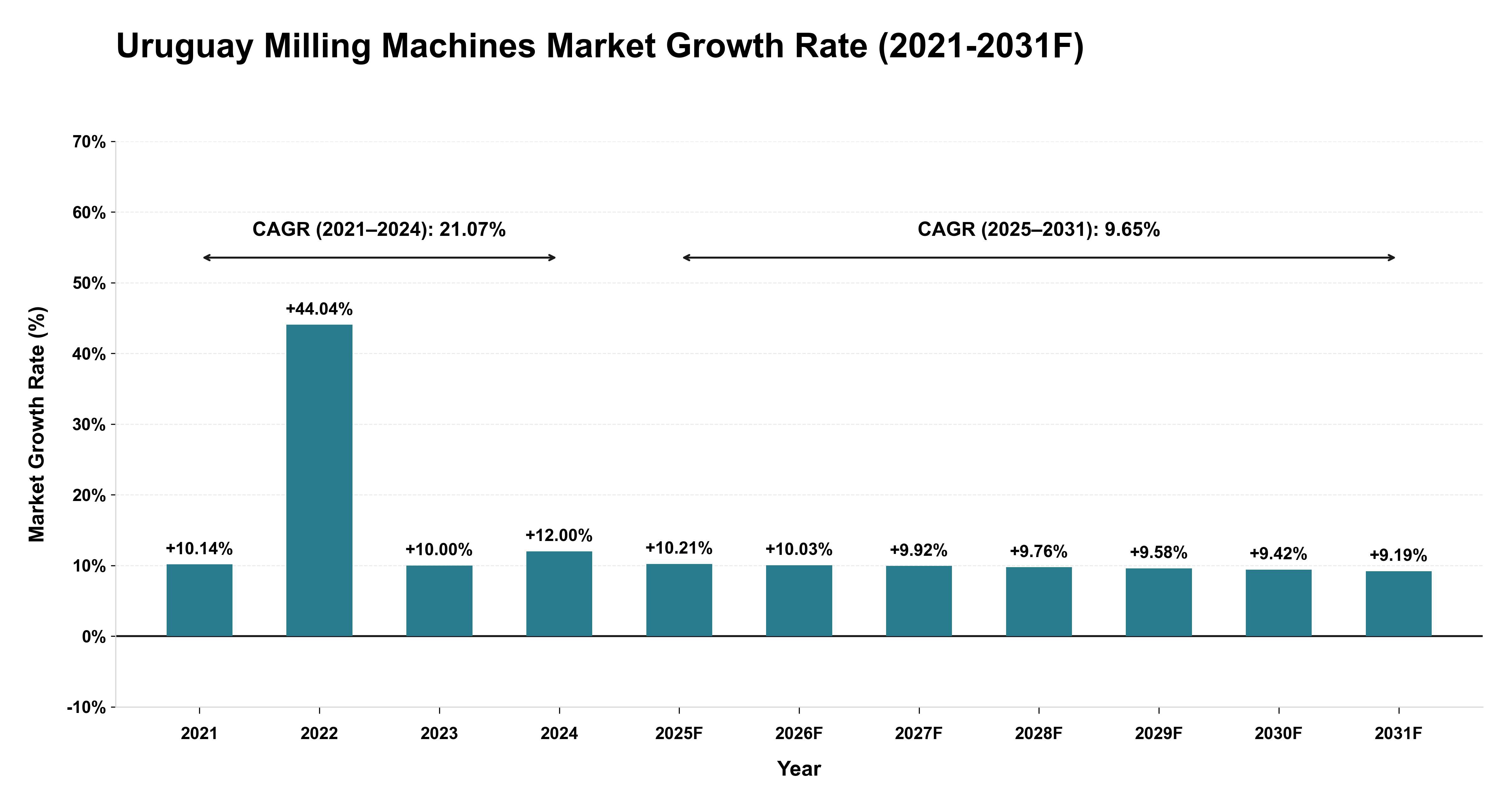 Uruguay Milling Machines Market Year-wise Growth Rate (2021-2031F)
