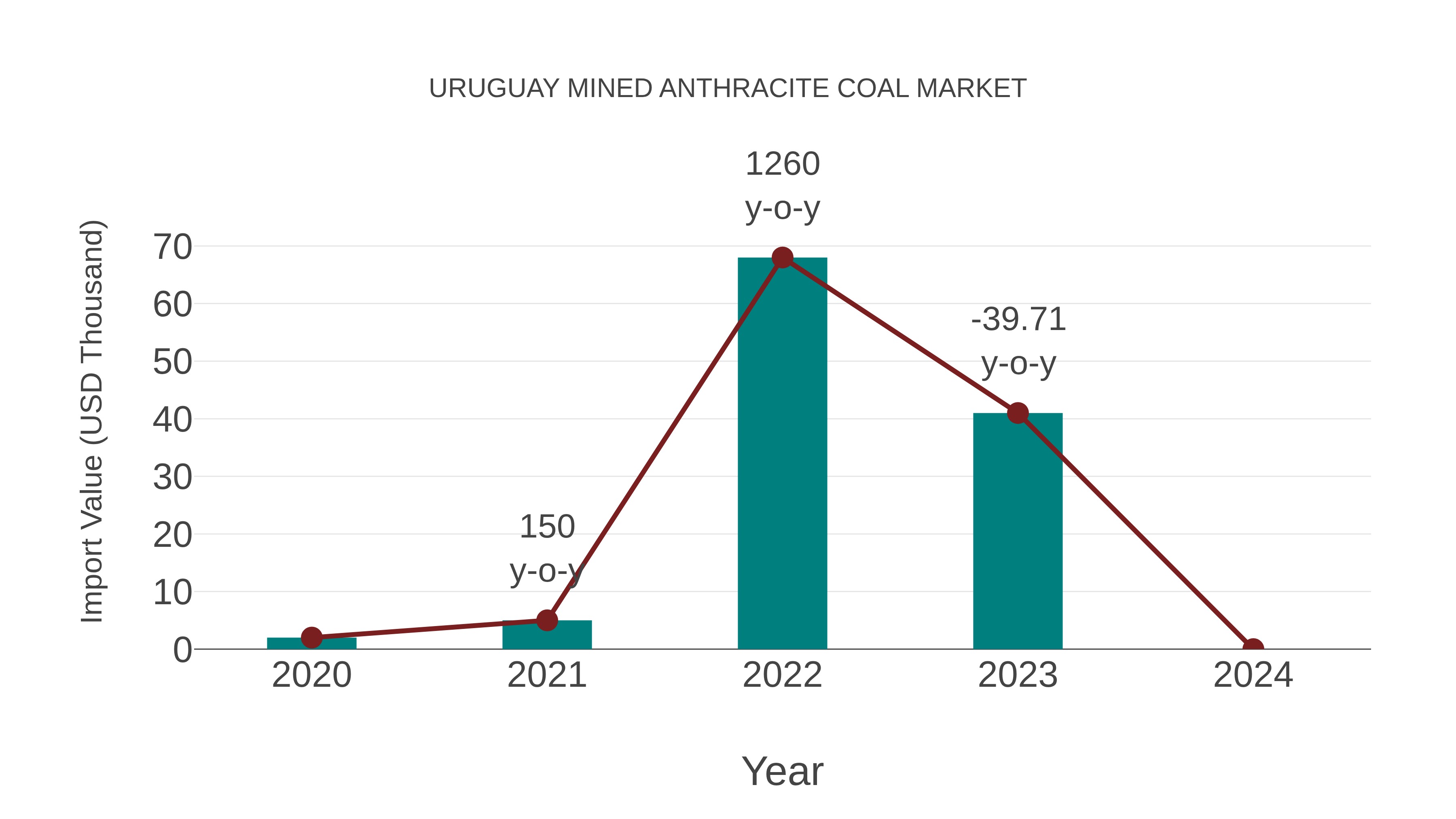 Uruguay Mined Anthracite Coal Market: Import Trend Analysis