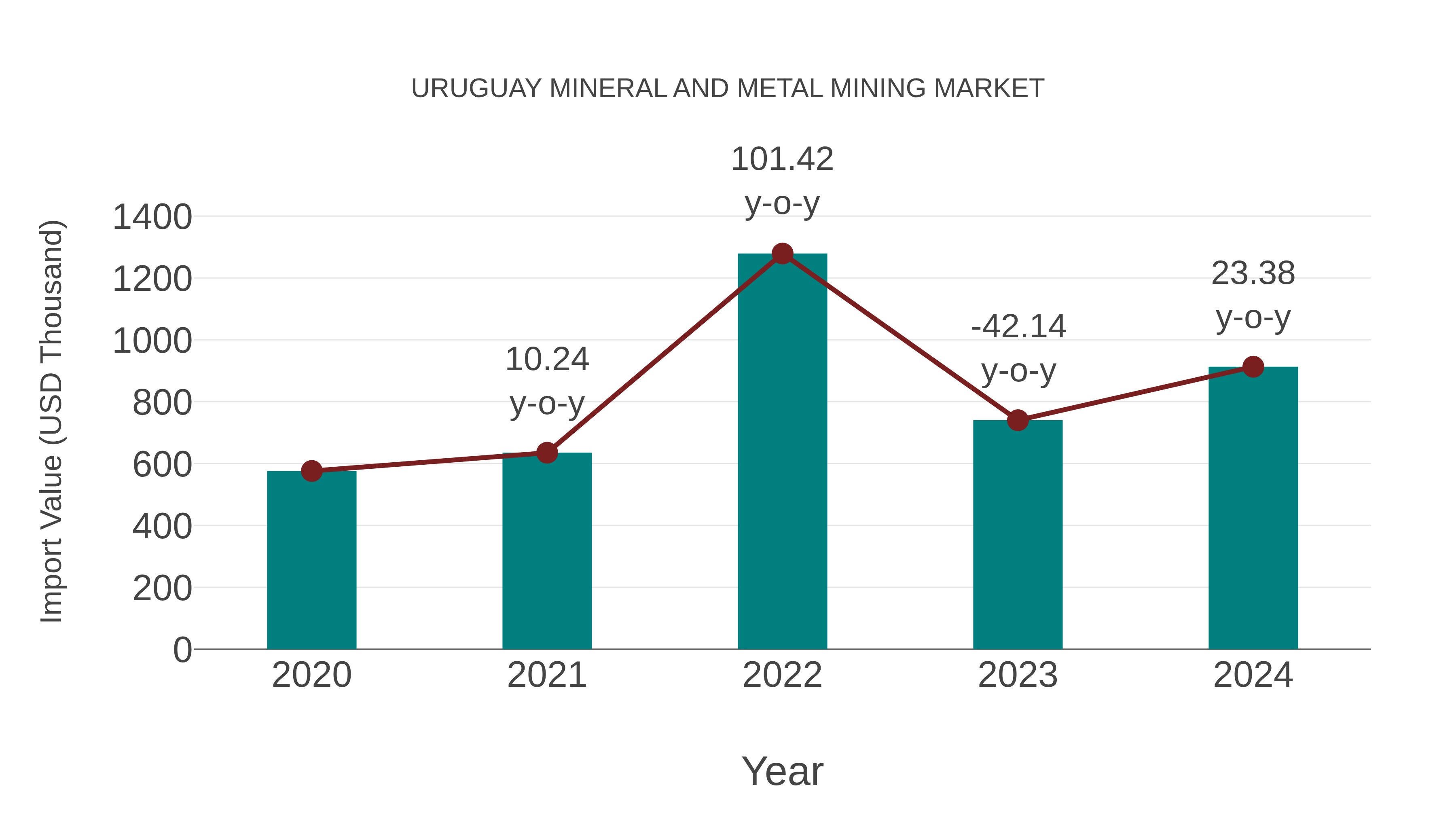  Uruguay Mineral and Metal Mining Market: Import Trend Analysis