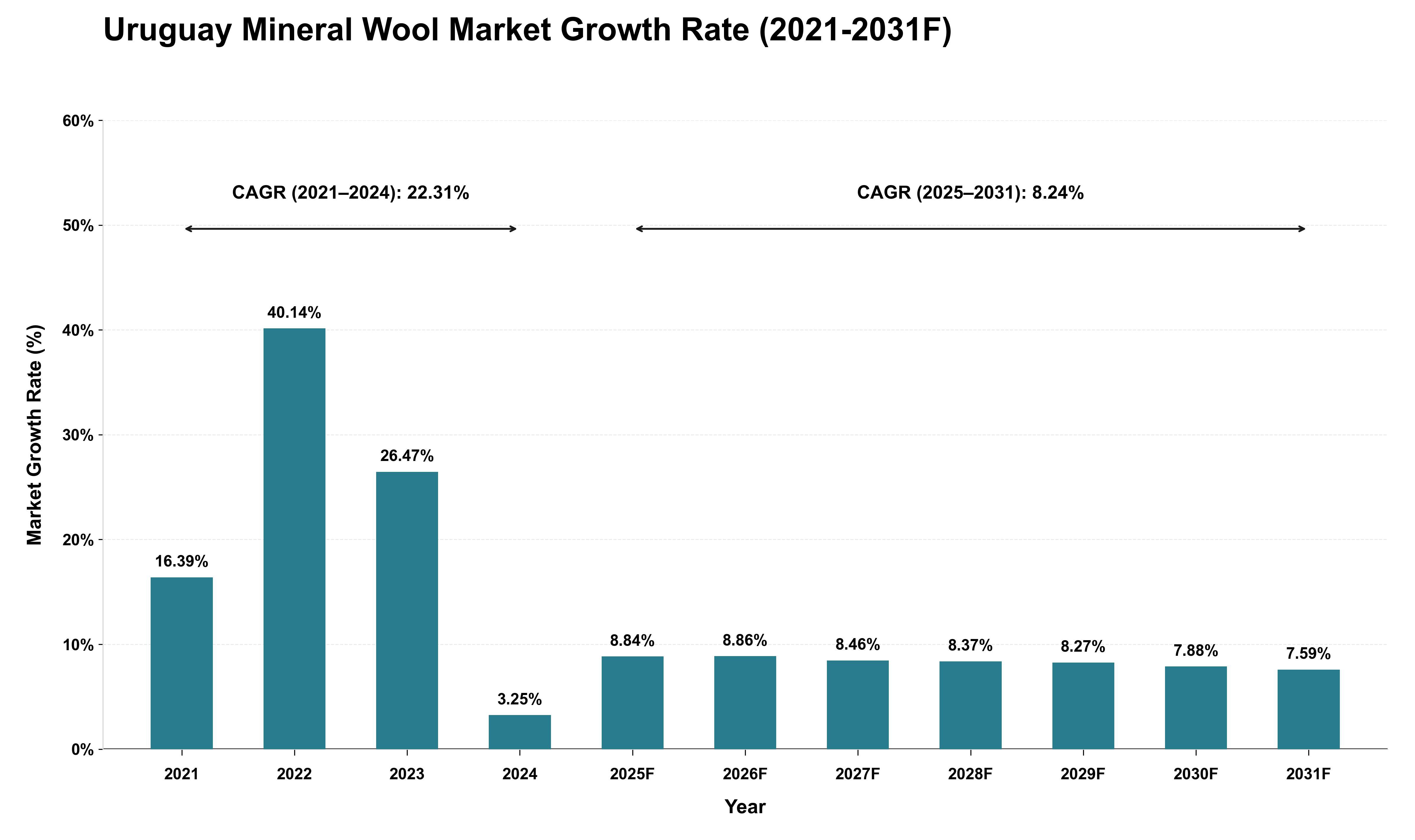 Uruguay Mineral Wool Market Growth Rate Analysis (2021 - 2031)