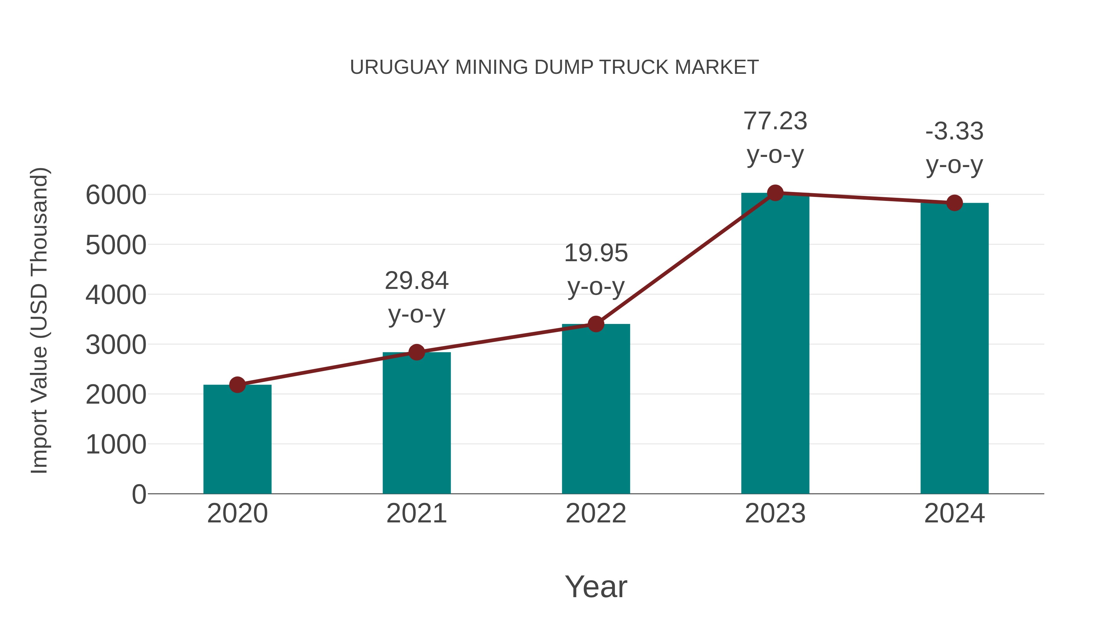  Uruguay Mining Dump Truck Market: Import Trend Analysis